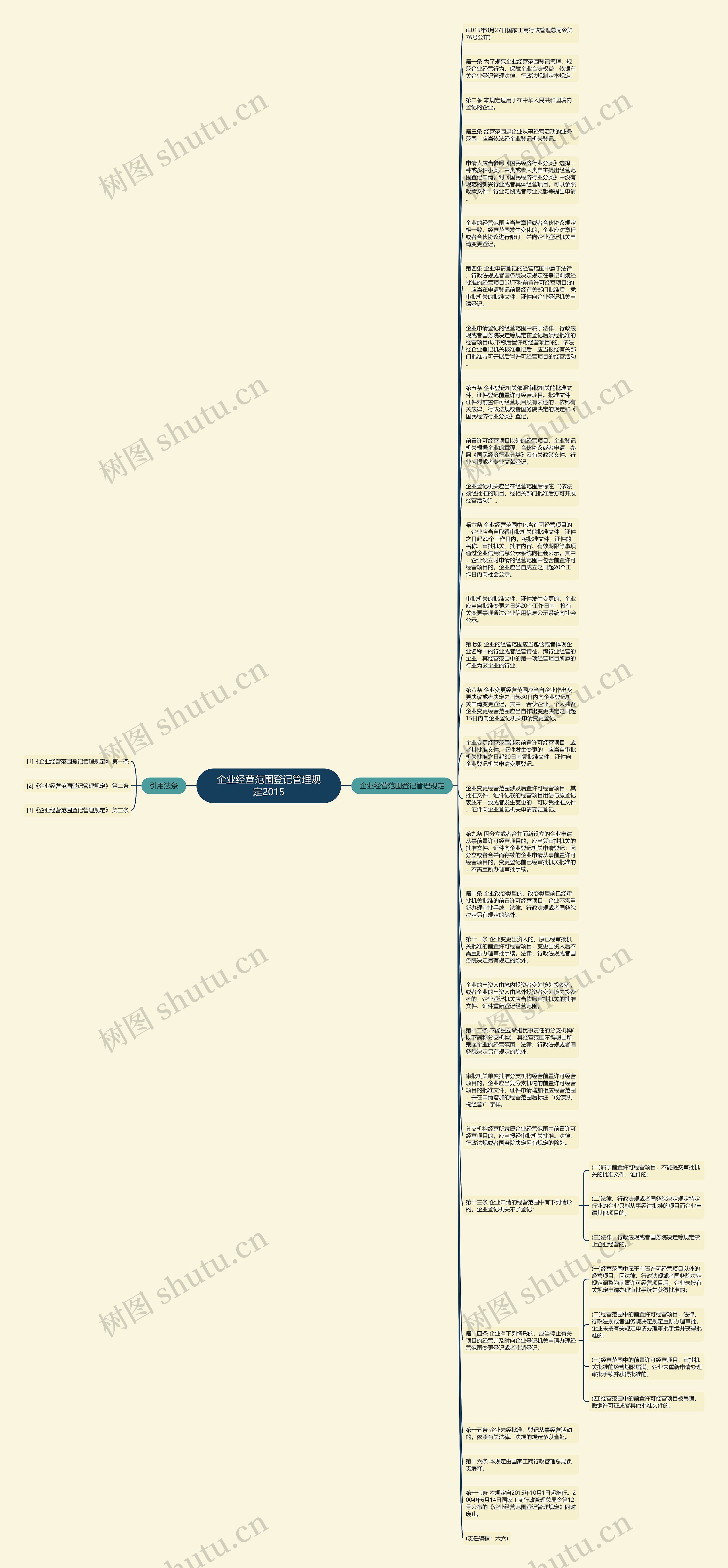 企业经营范围登记管理规定2015思维导图