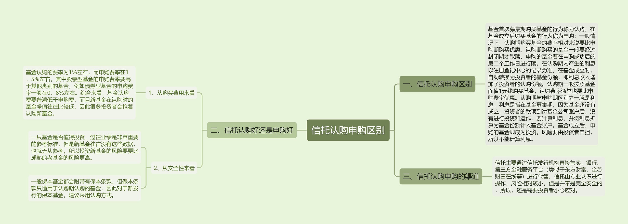信托认购申购区别思维导图