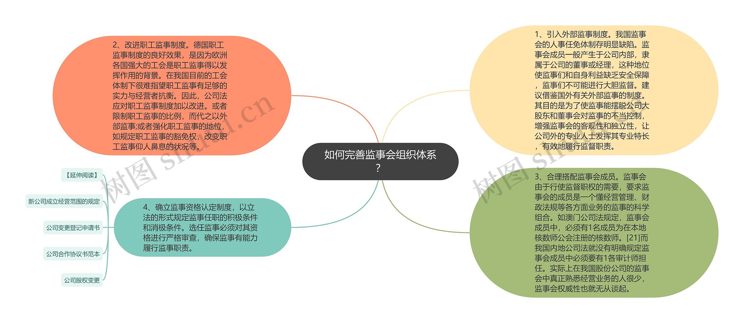 如何完善监事会组织体系？思维导图