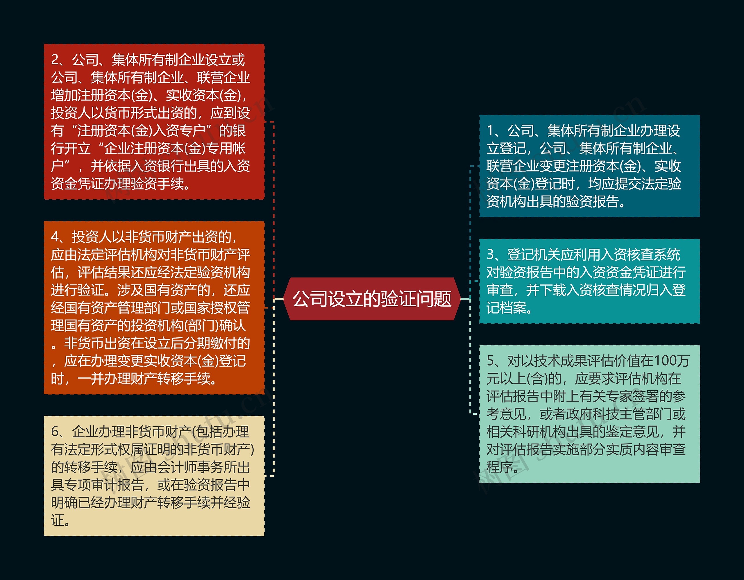 公司设立的验证问题思维导图