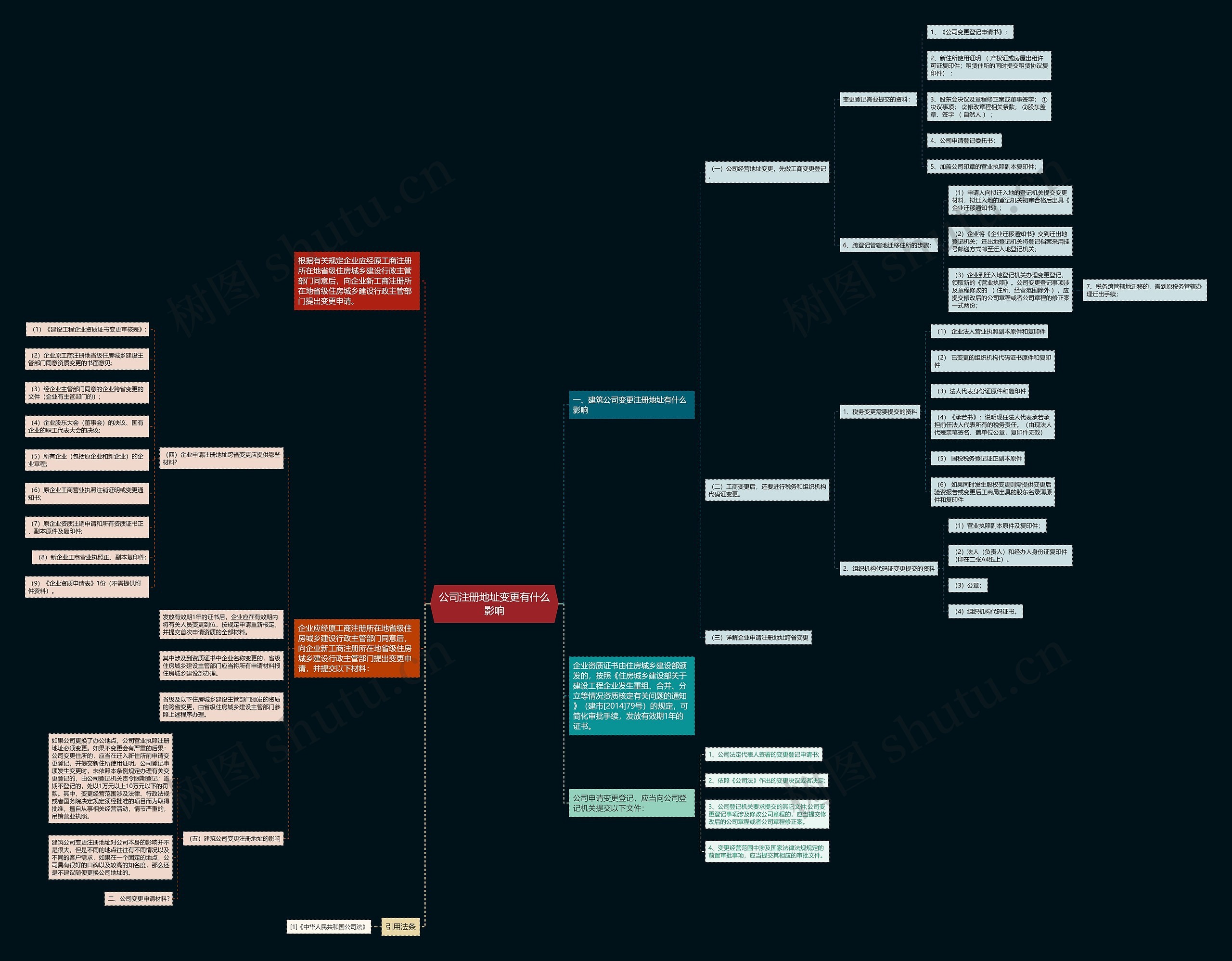 公司注册地址变更有什么影响思维导图