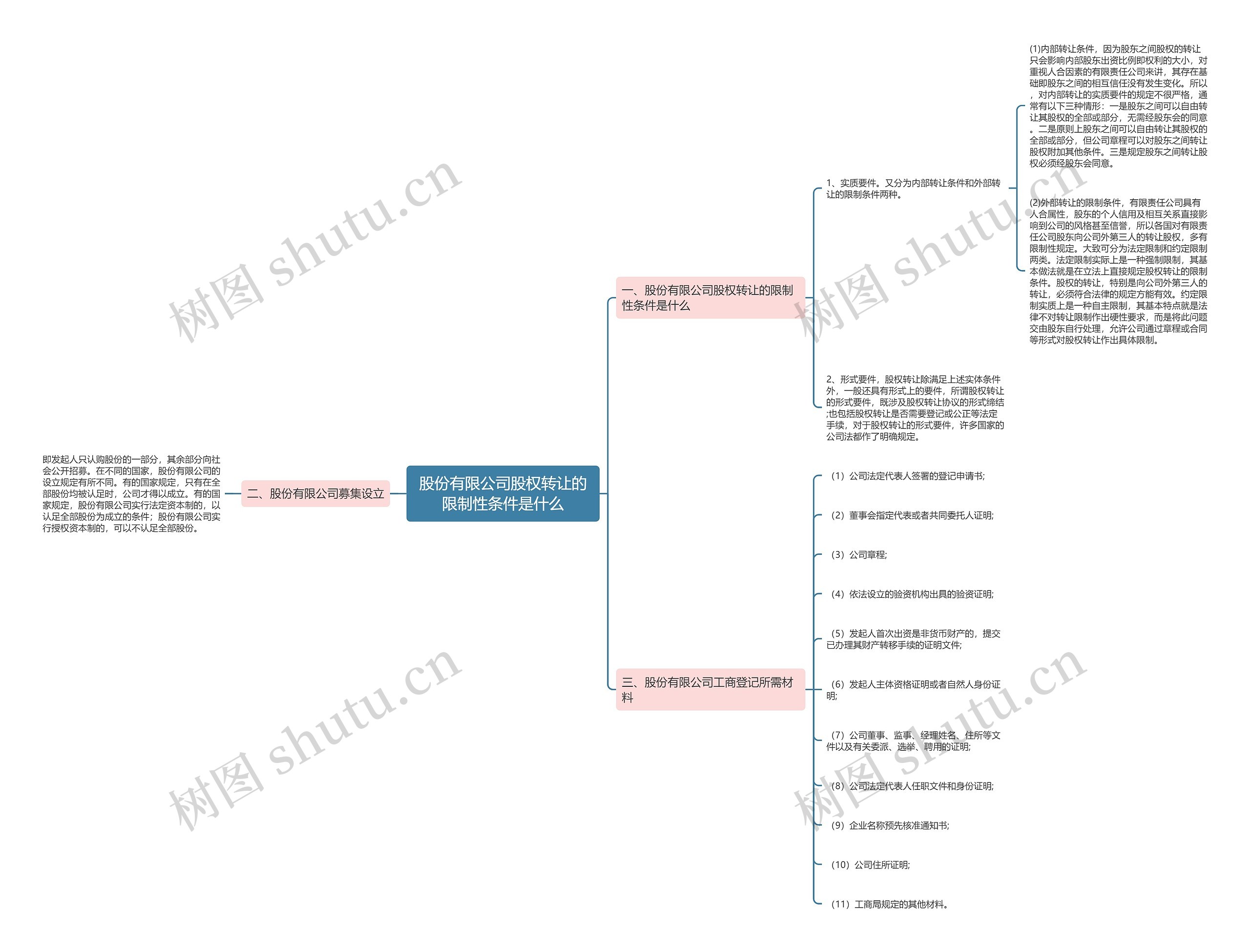股份有限公司股权转让的限制性条件是什么思维导图