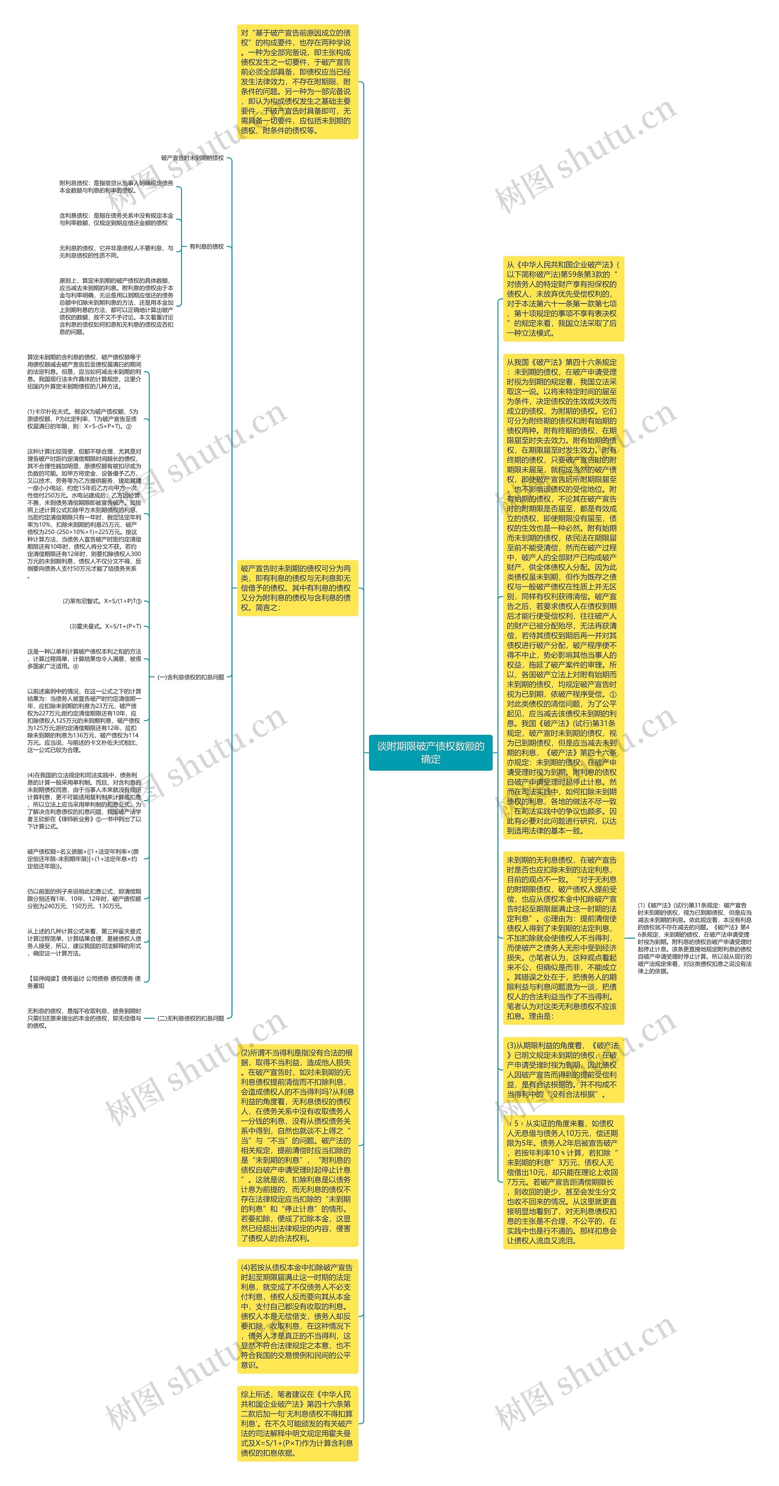谈附期限破产债权数额的确定思维导图