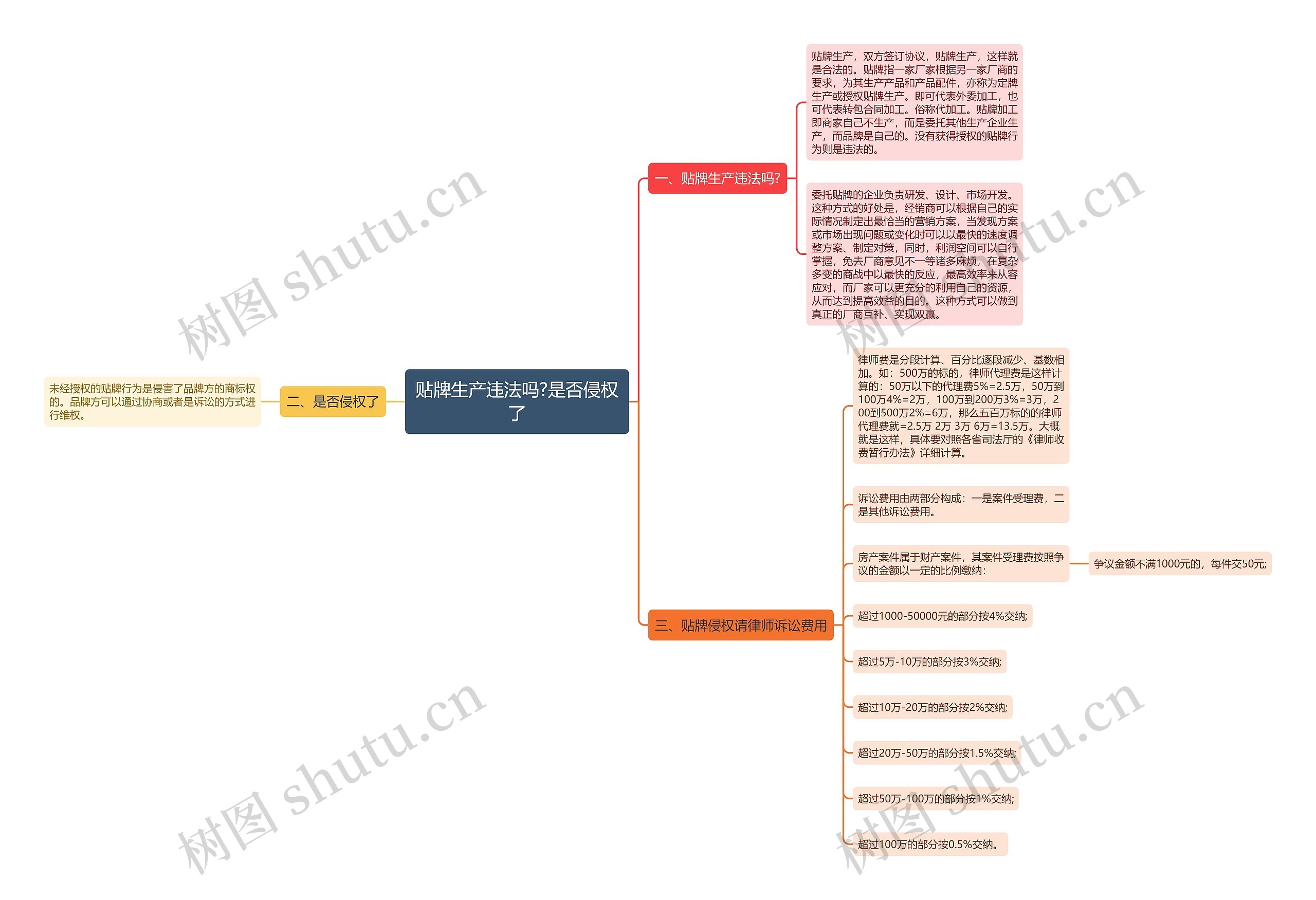 贴牌生产违法吗?是否侵权了思维导图