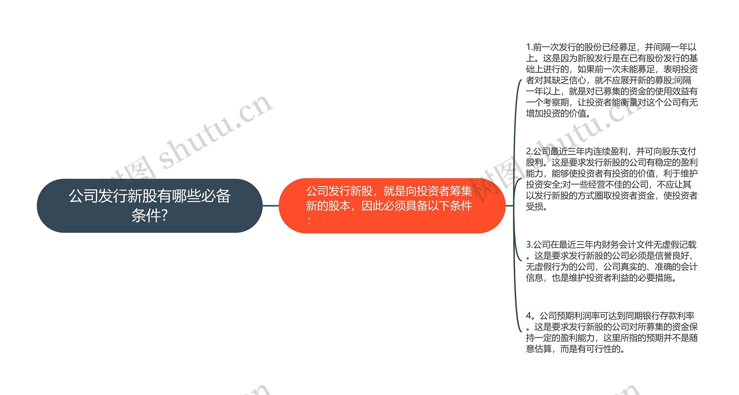 公司发行新股有哪些必备条件?