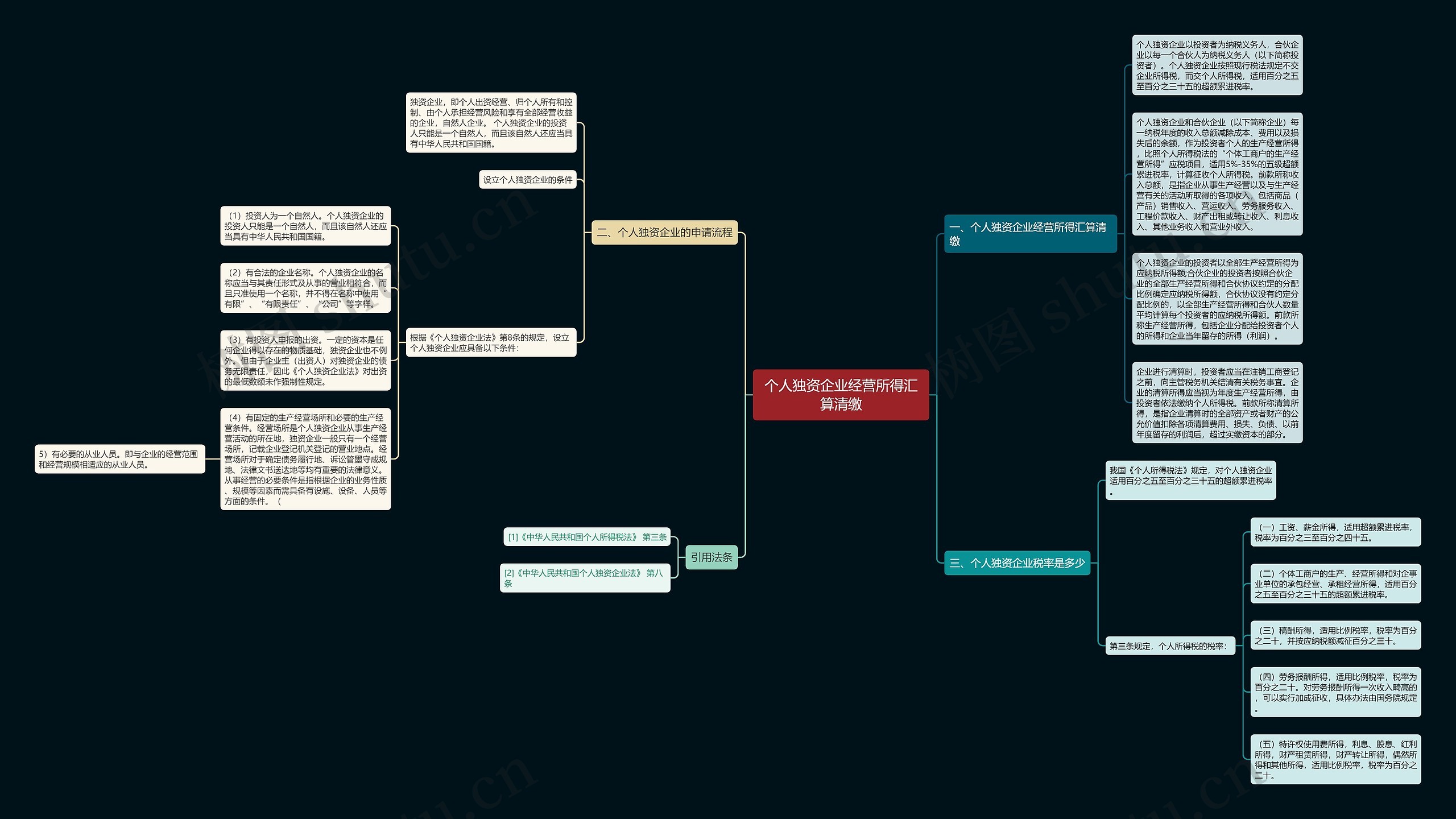 个人独资企业经营所得汇算清缴思维导图