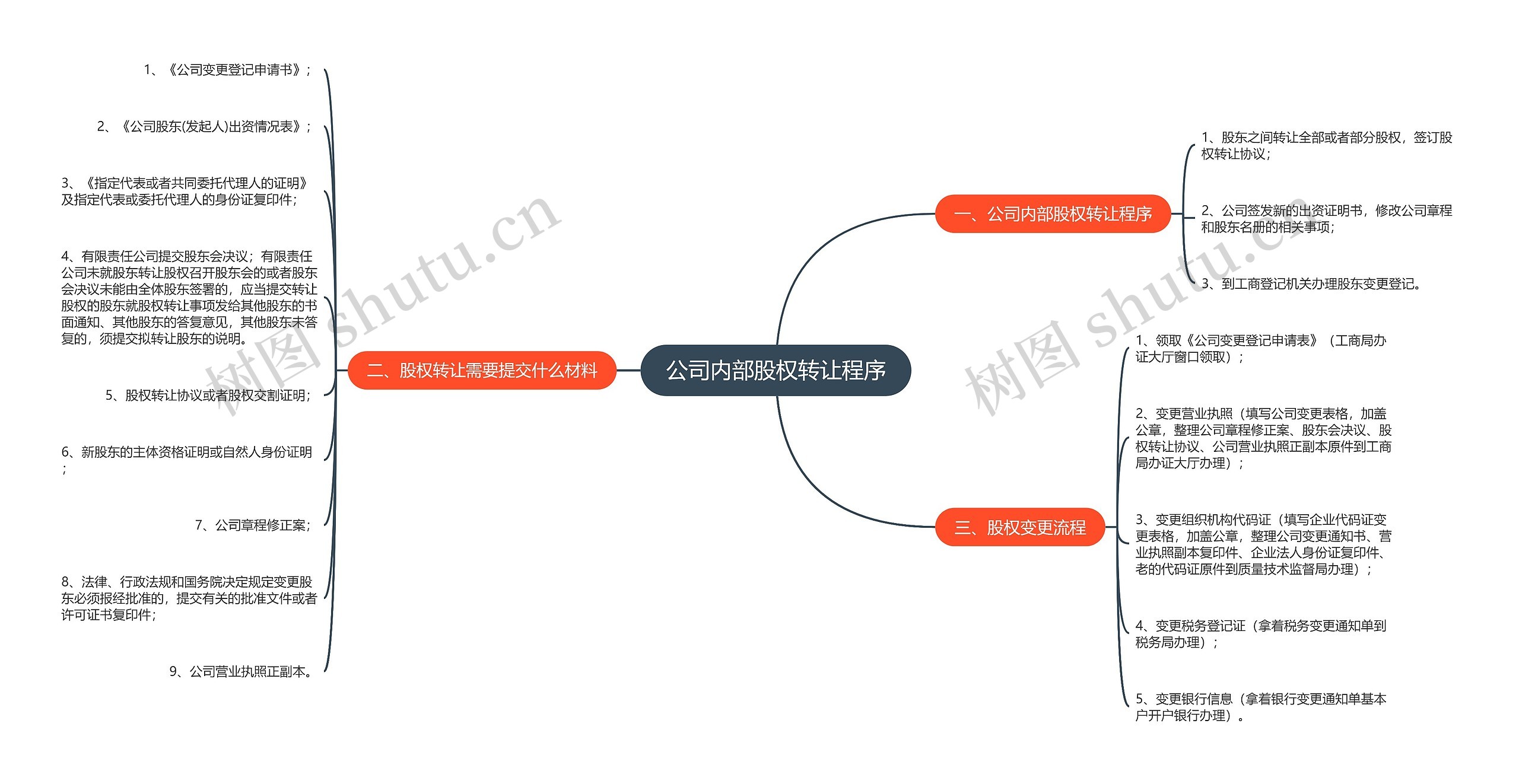 公司内部股权转让程序思维导图