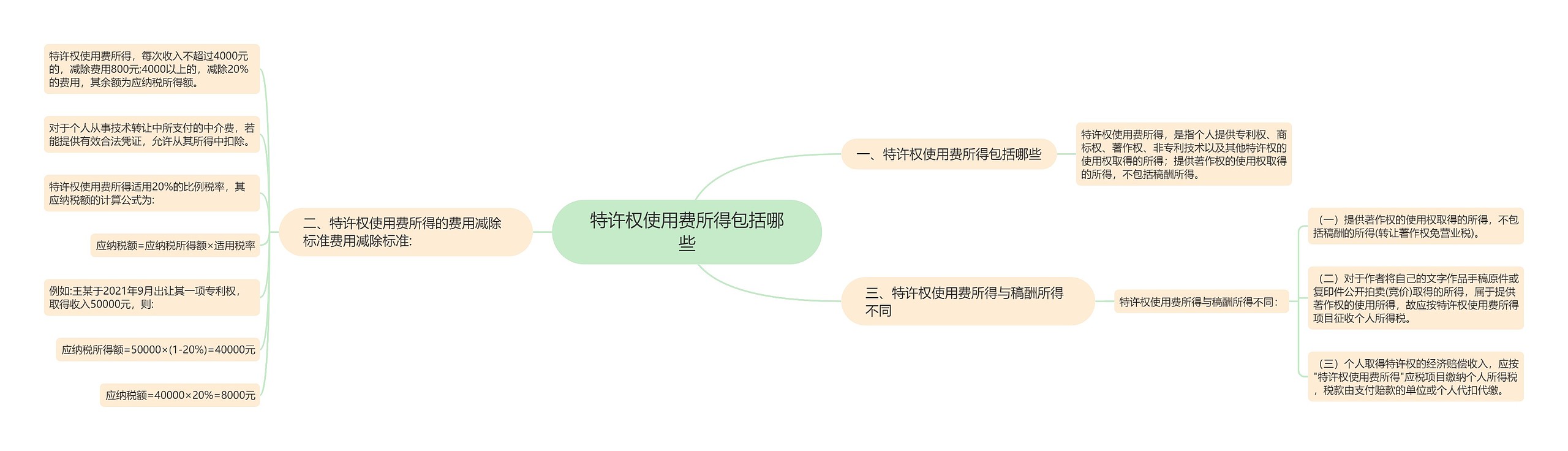 特许权使用费所得包括哪些思维导图