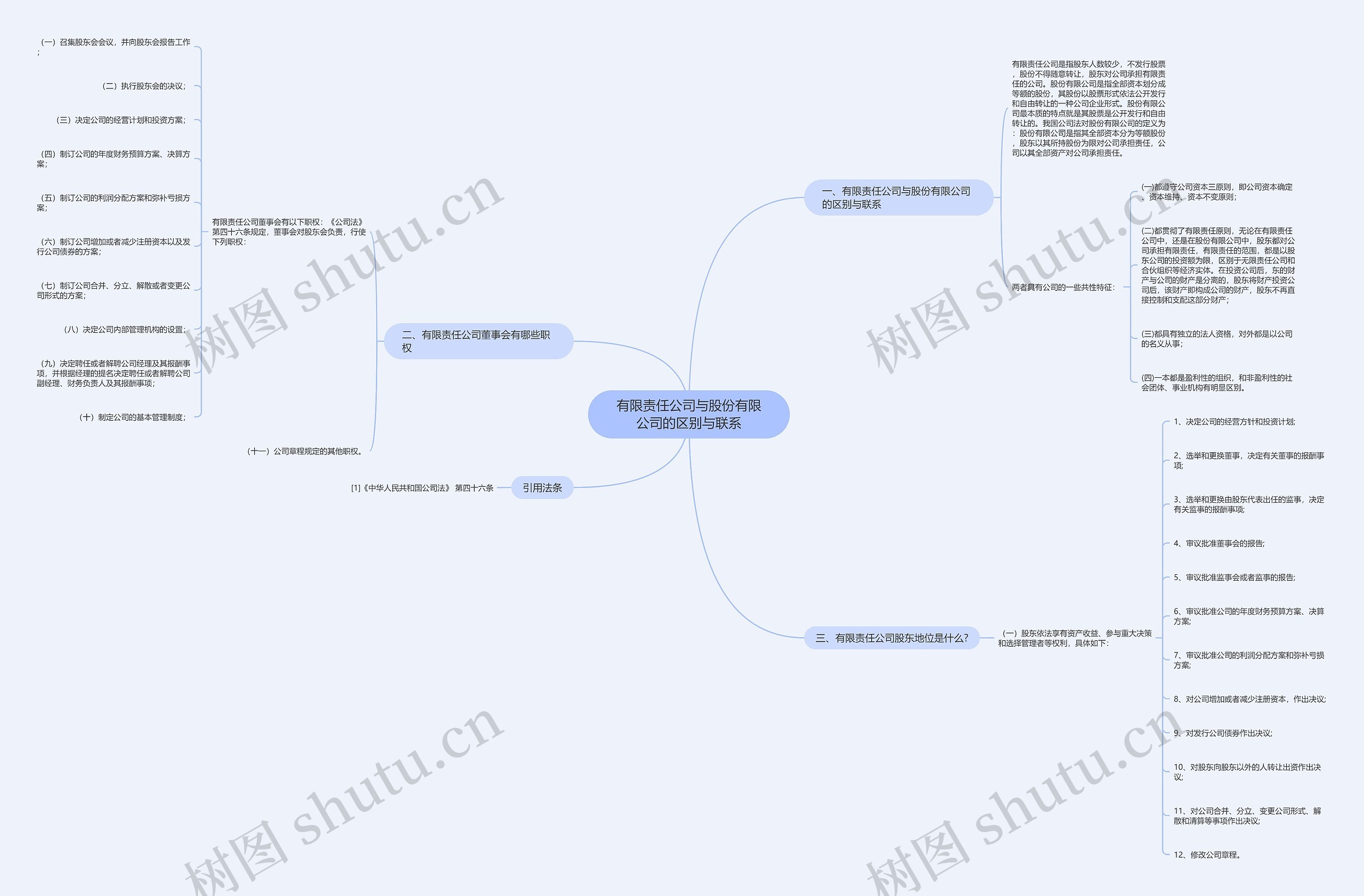有限责任公司与股份有限公司的区别与联系思维导图