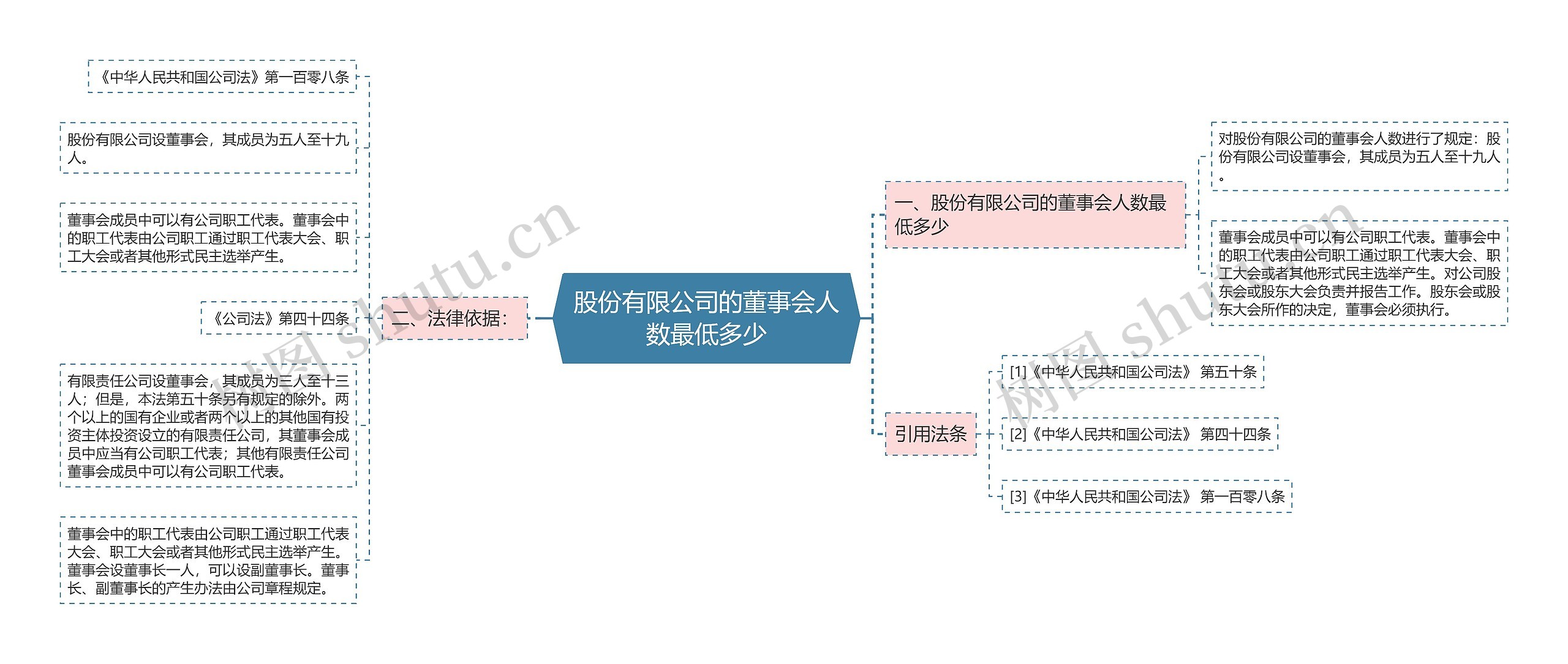 股份有限公司的董事会人数最低多少思维导图