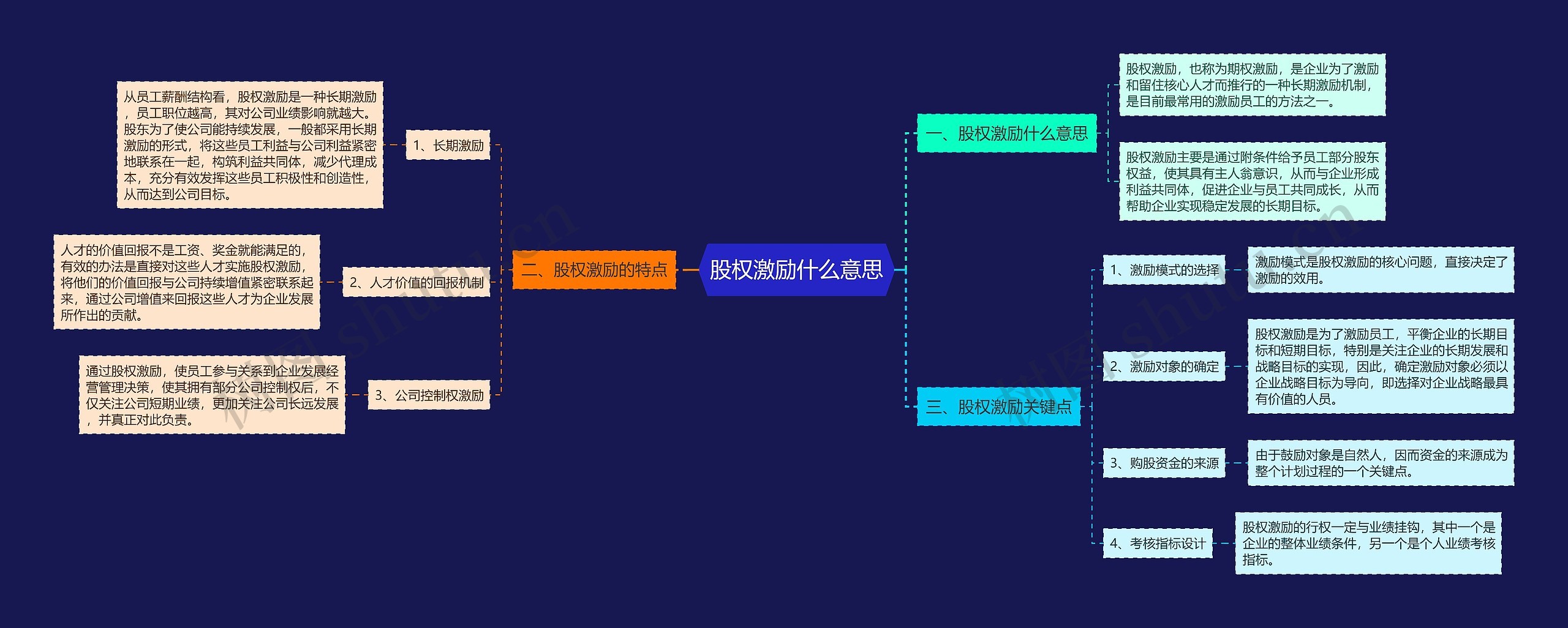 股权激励什么意思思维导图