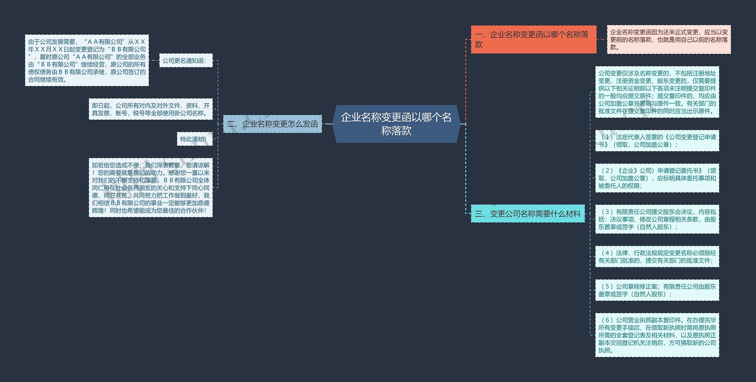 企业名称变更函以哪个名称落款思维导图