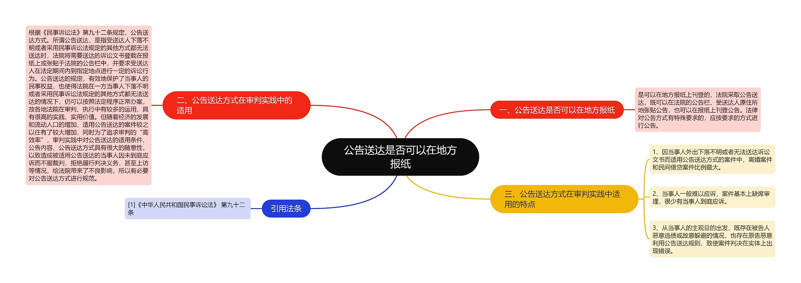 公告送达是否可以在地方报纸思维导图