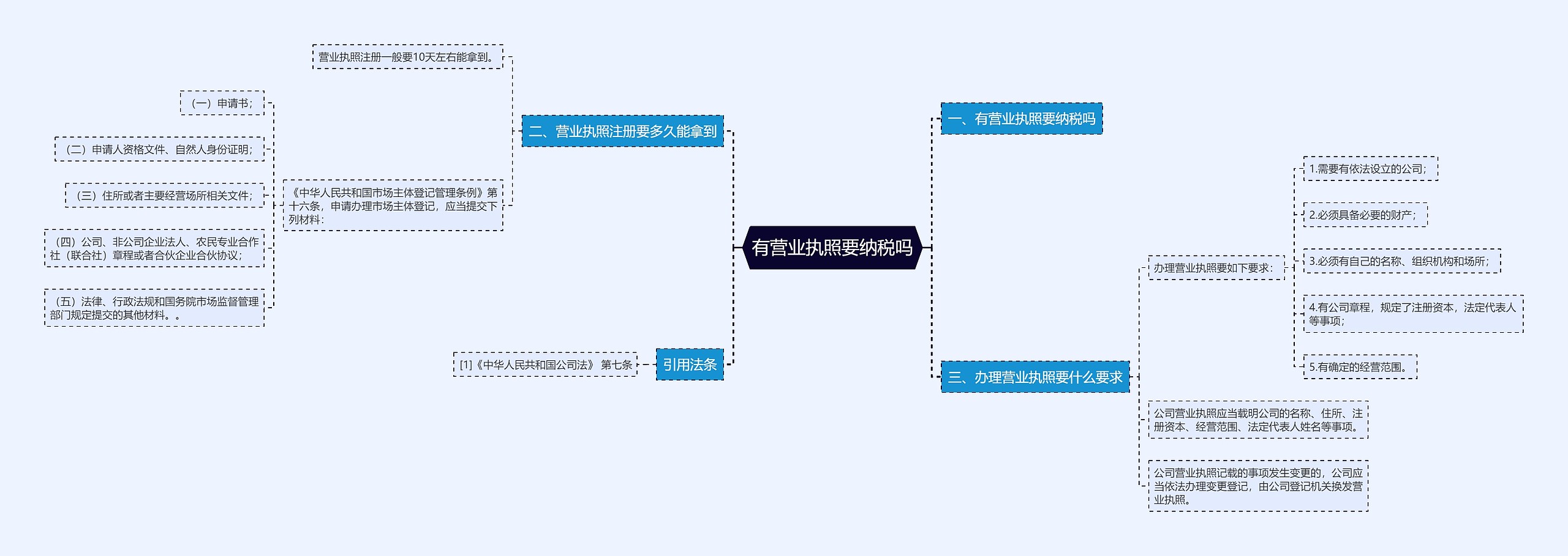 有营业执照要纳税吗思维导图