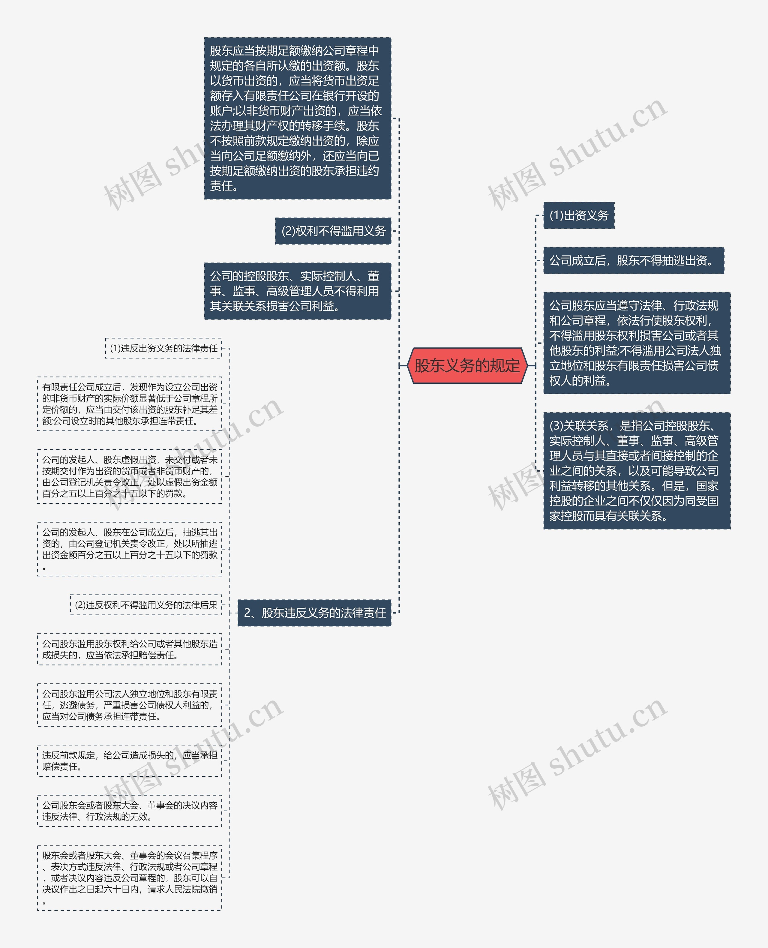 股东义务的规定思维导图