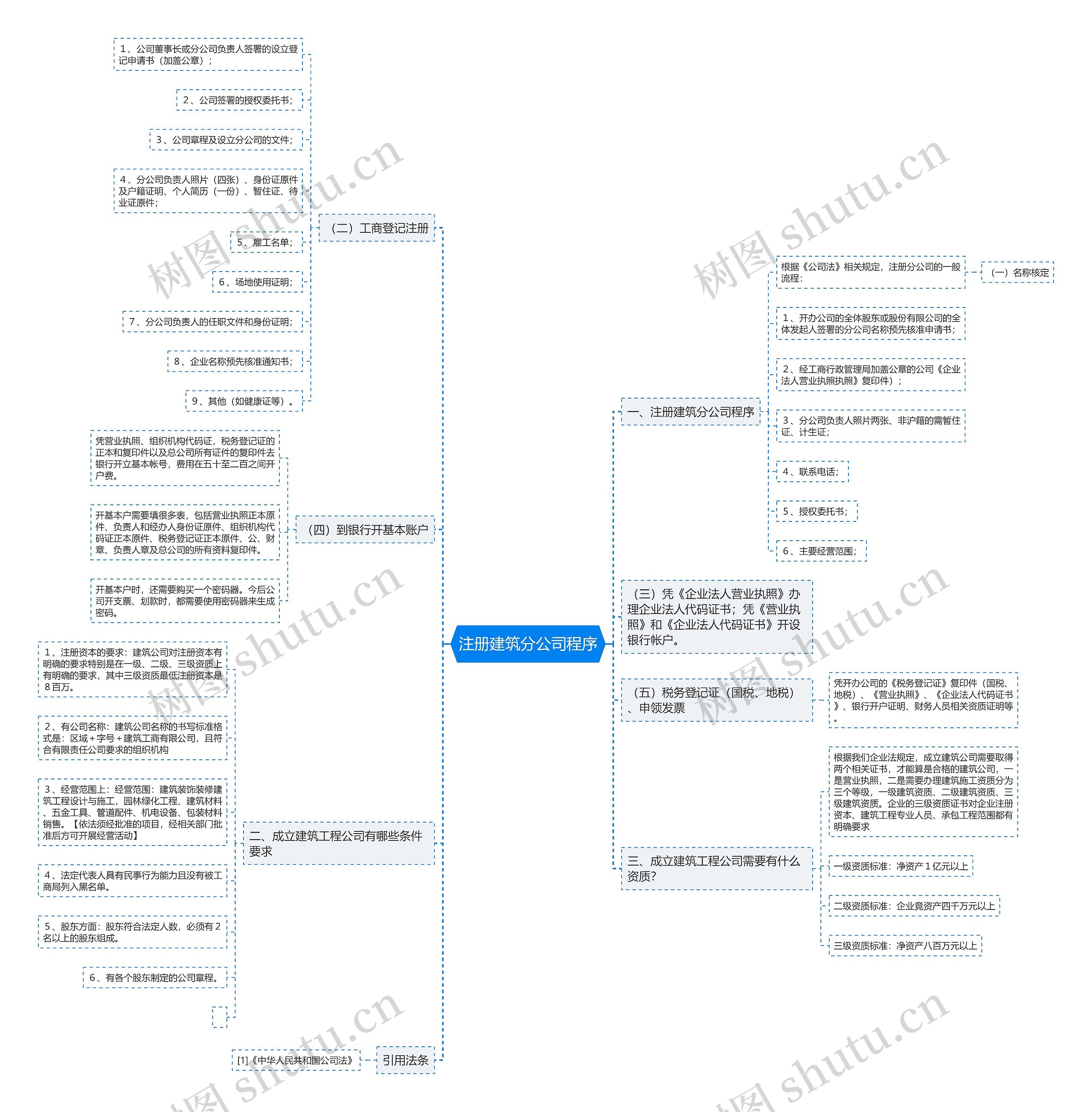 注册建筑分公司程序