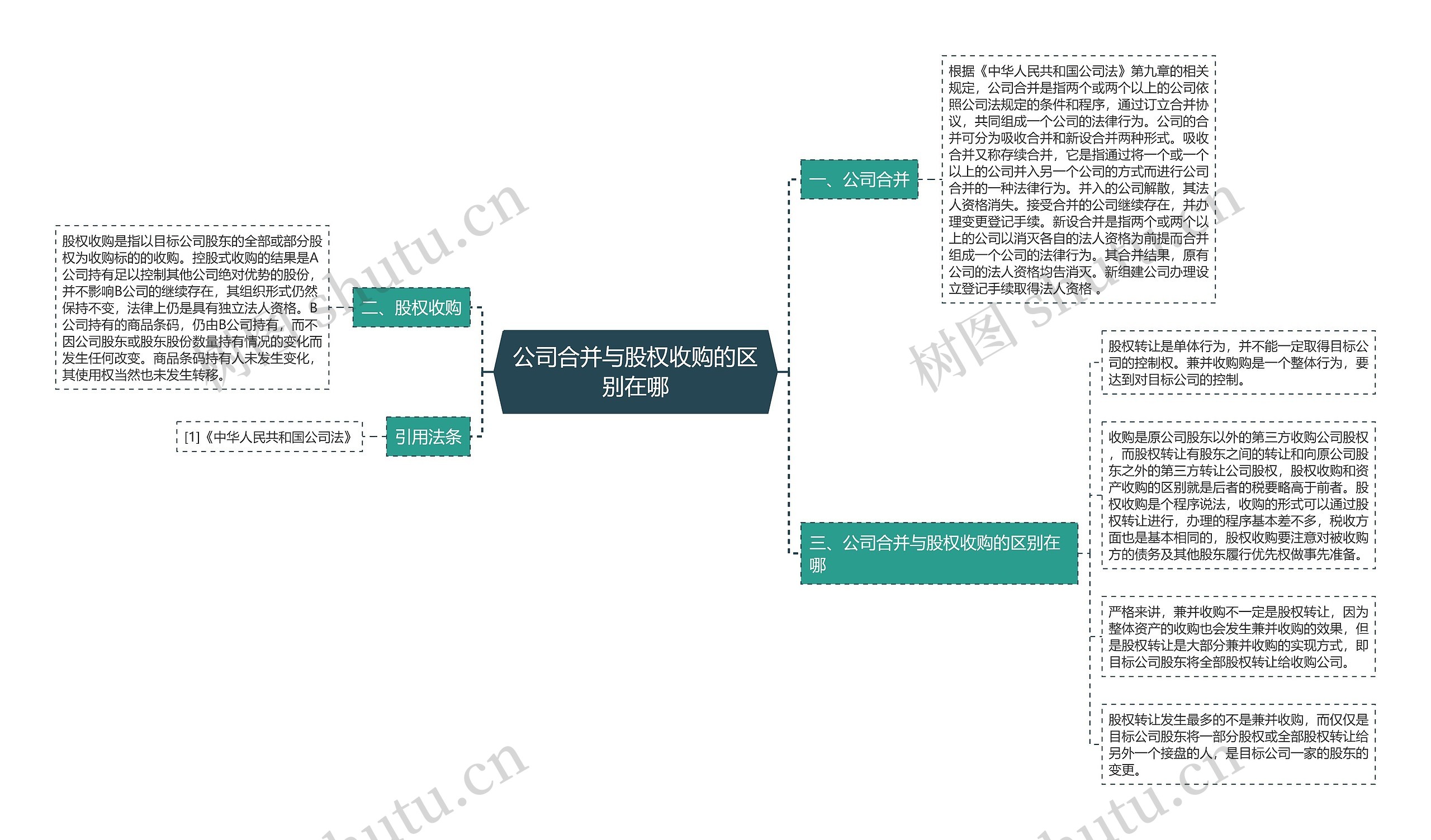 公司合并与股权收购的区别在哪思维导图