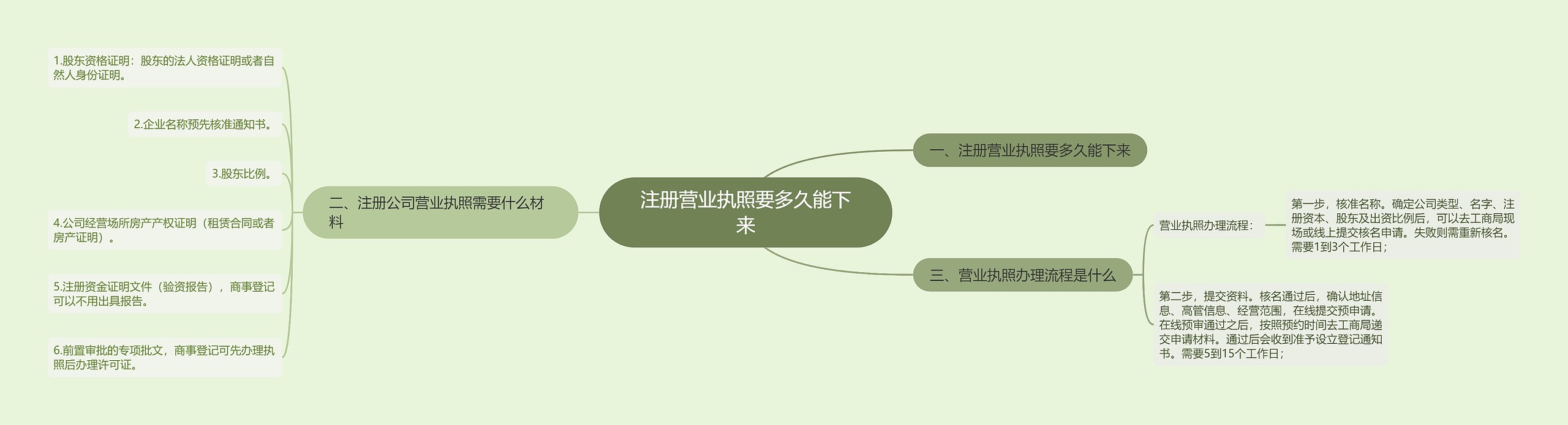 注册营业执照要多久能下来 注册营业执照要多久能下来