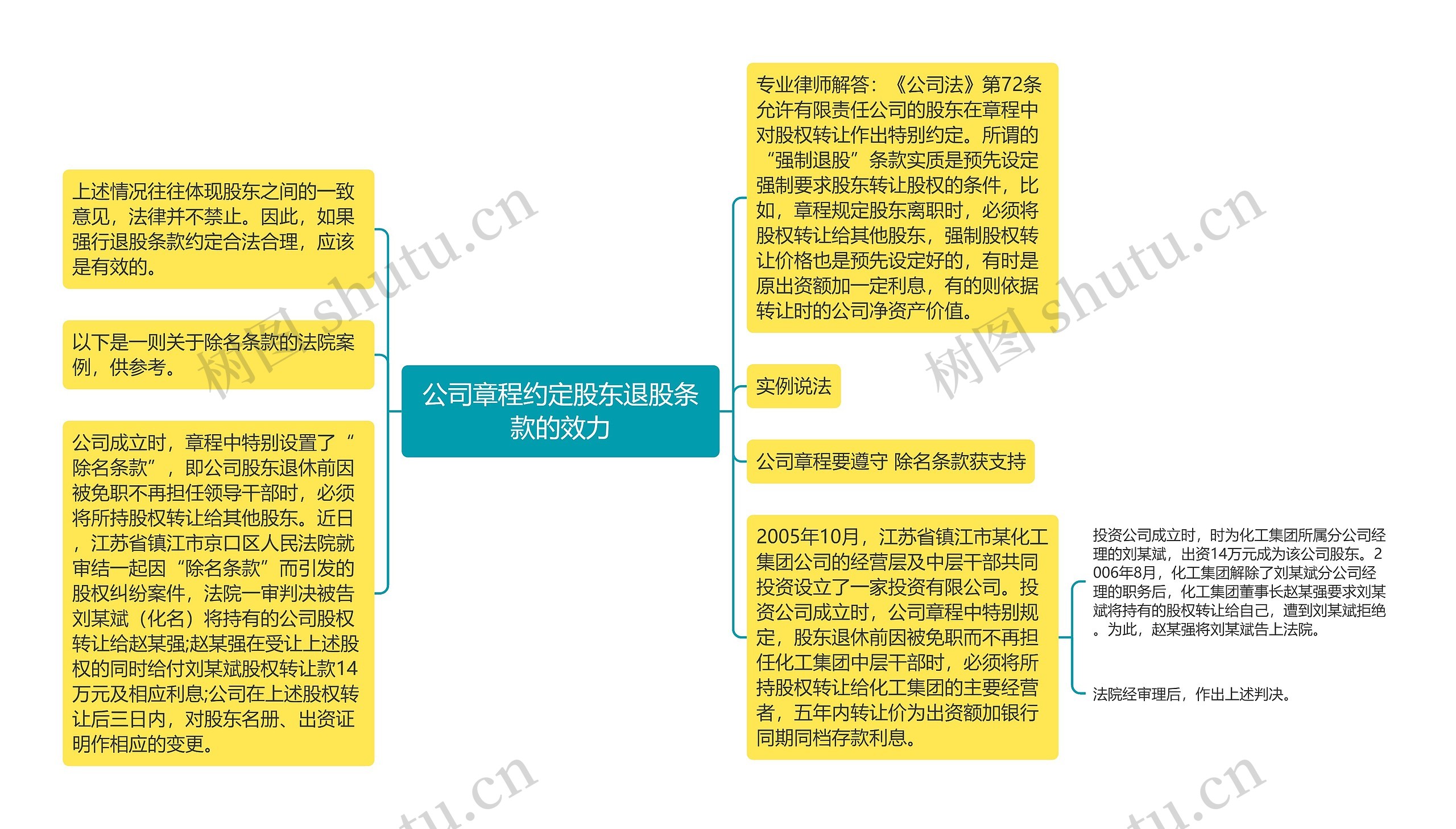 公司章程约定股东退股条款的效力思维导图