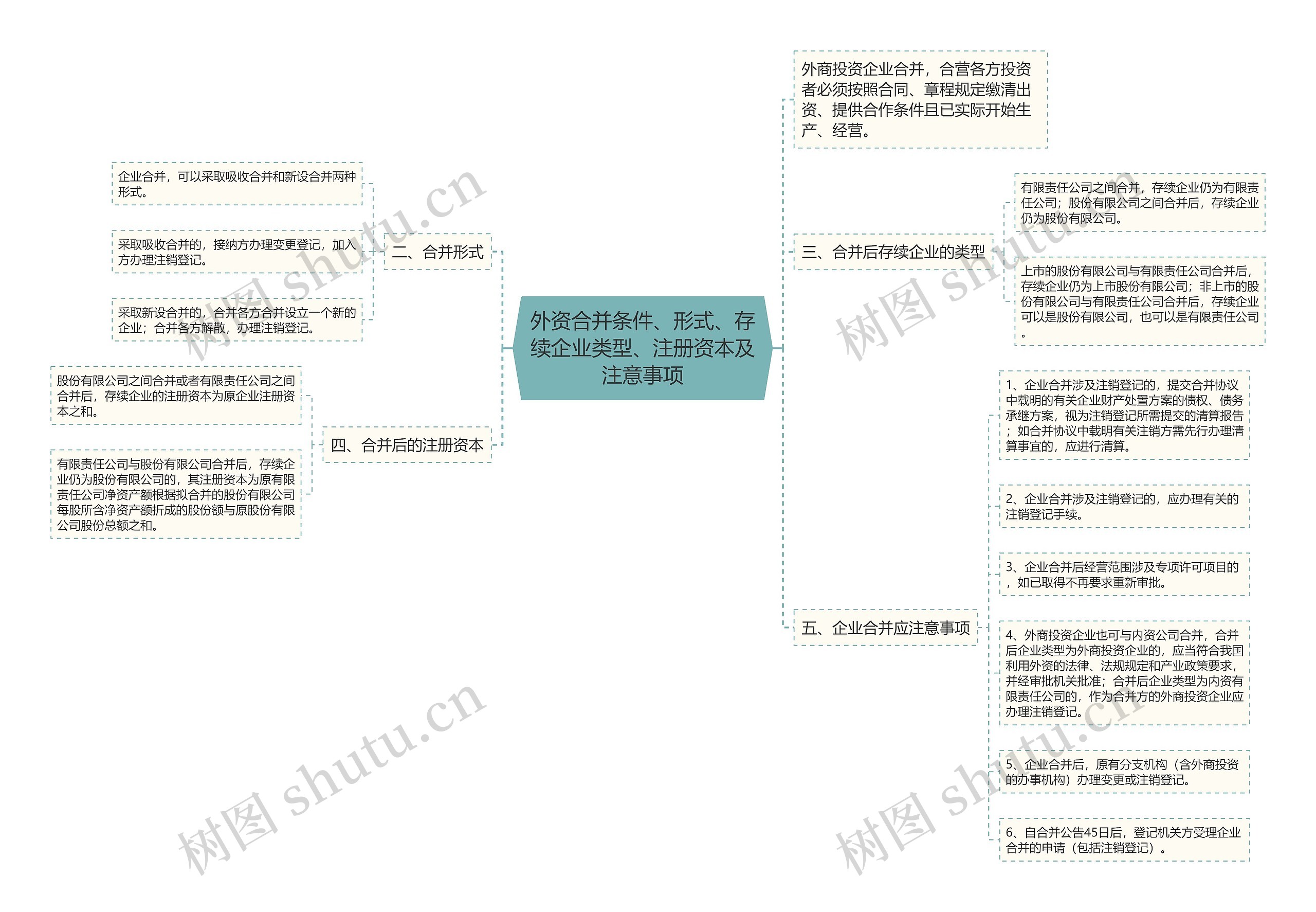 外资合并条件、形式、存续企业类型、注册资本及注意事项