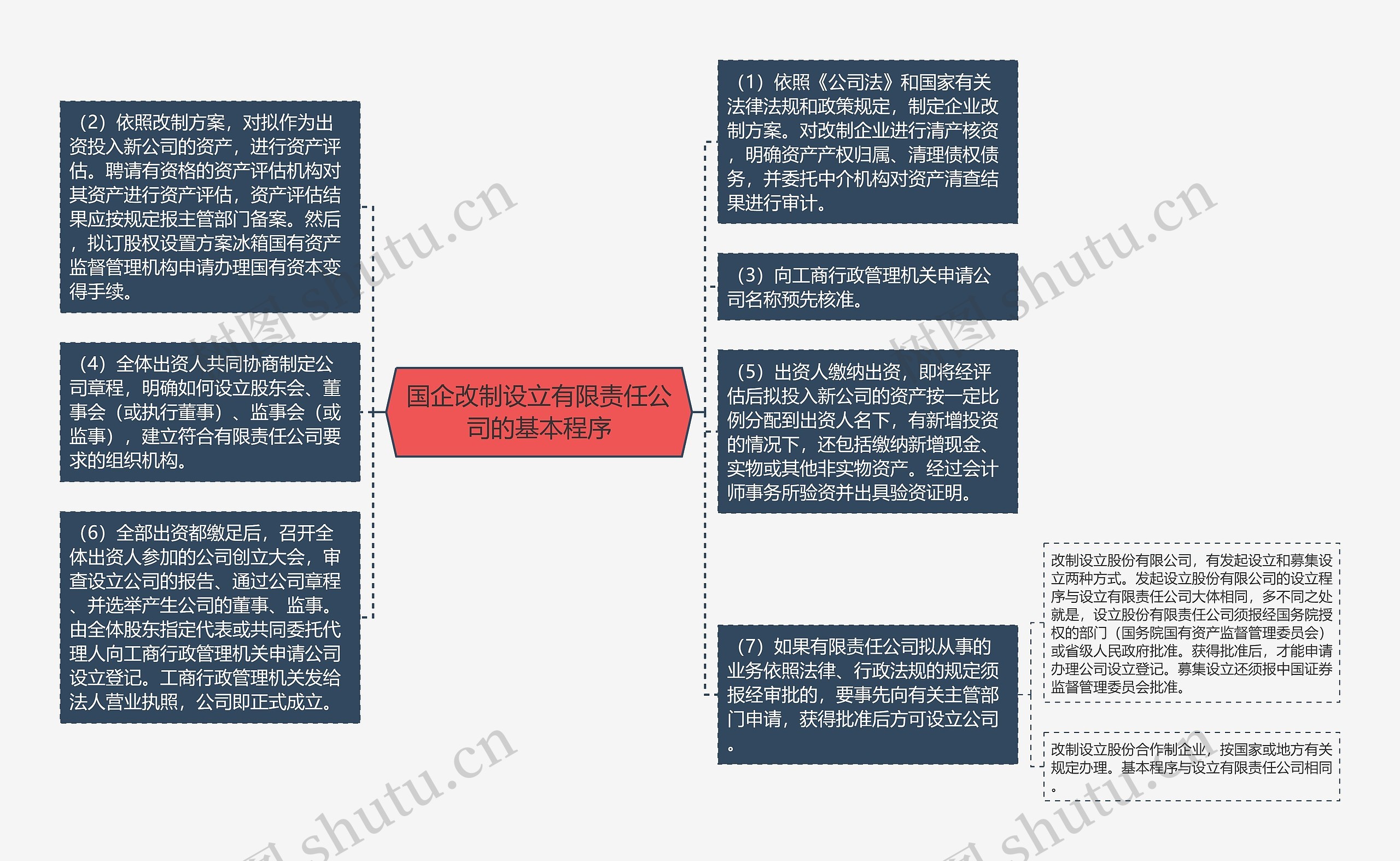 国企改制设立有限责任公司的基本程序