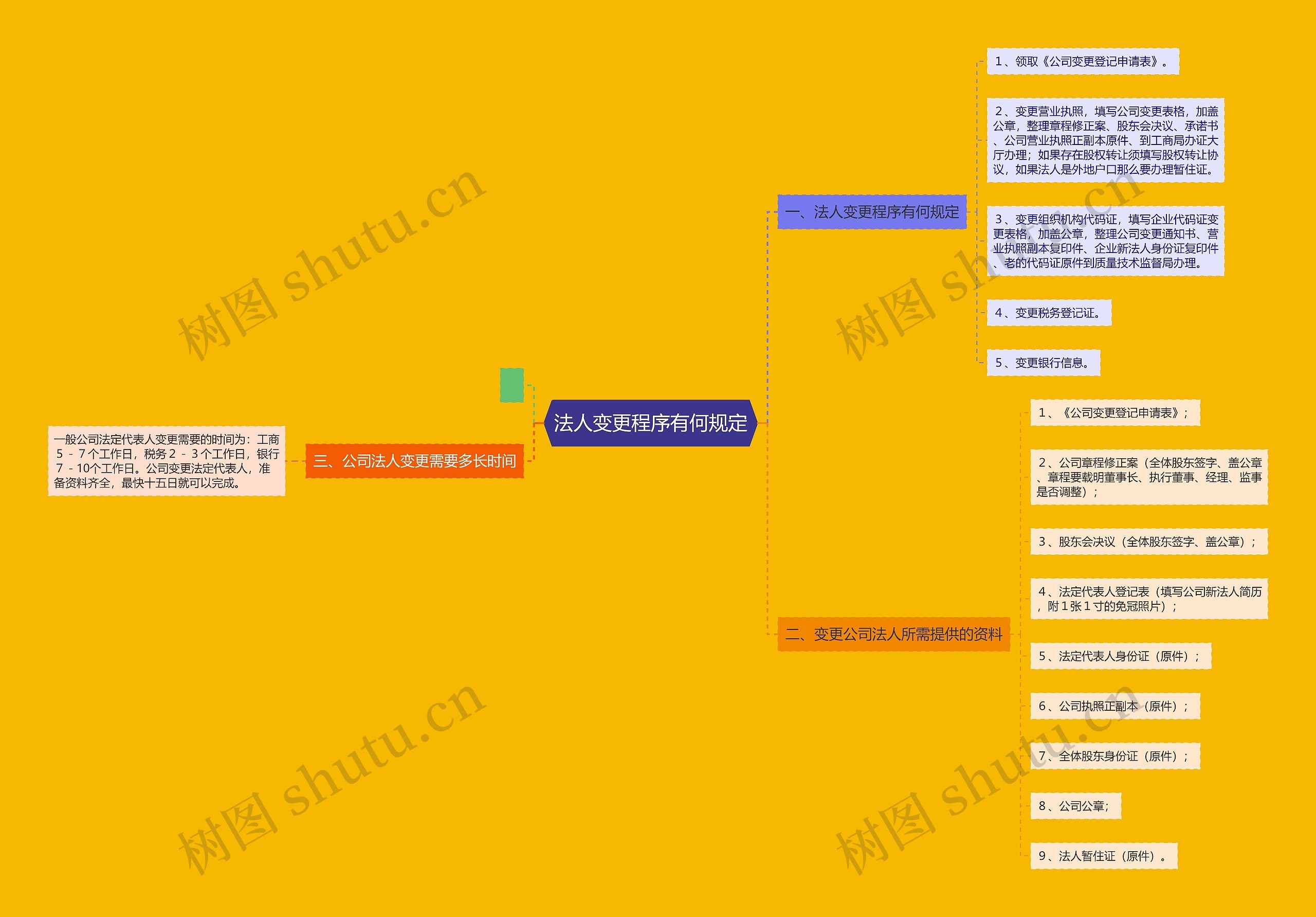 法人变更程序有何规定思维导图