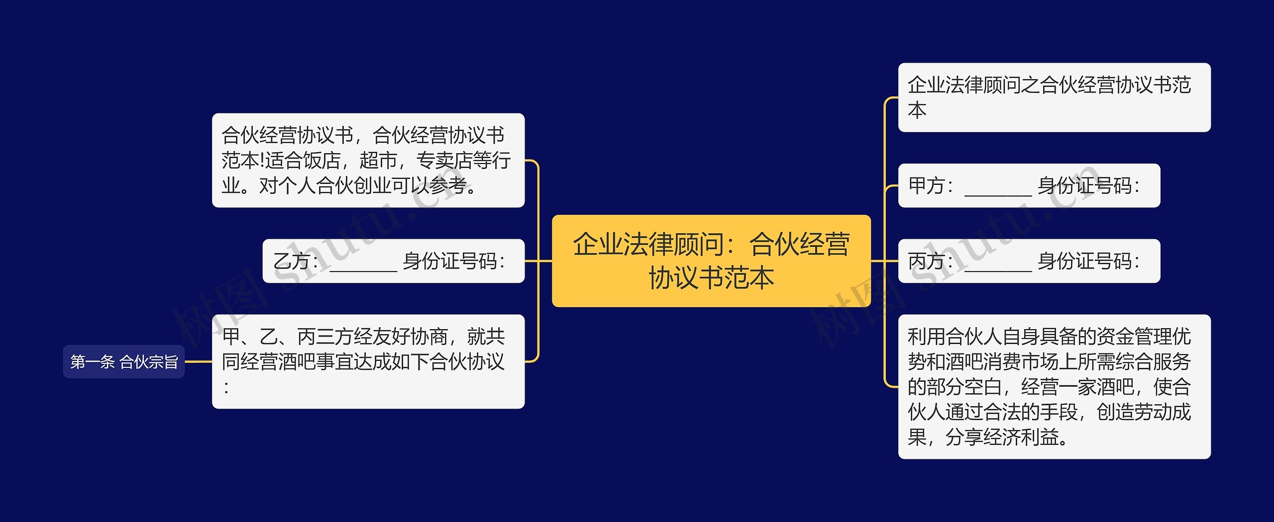 企业法律顾问：合伙经营协议书范本