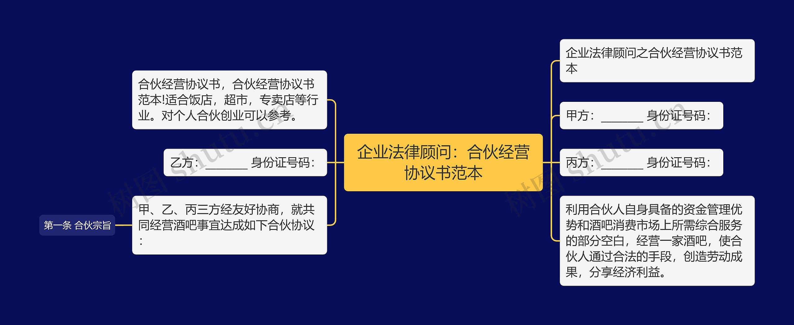 企业法律顾问：合伙经营协议书范本思维导图