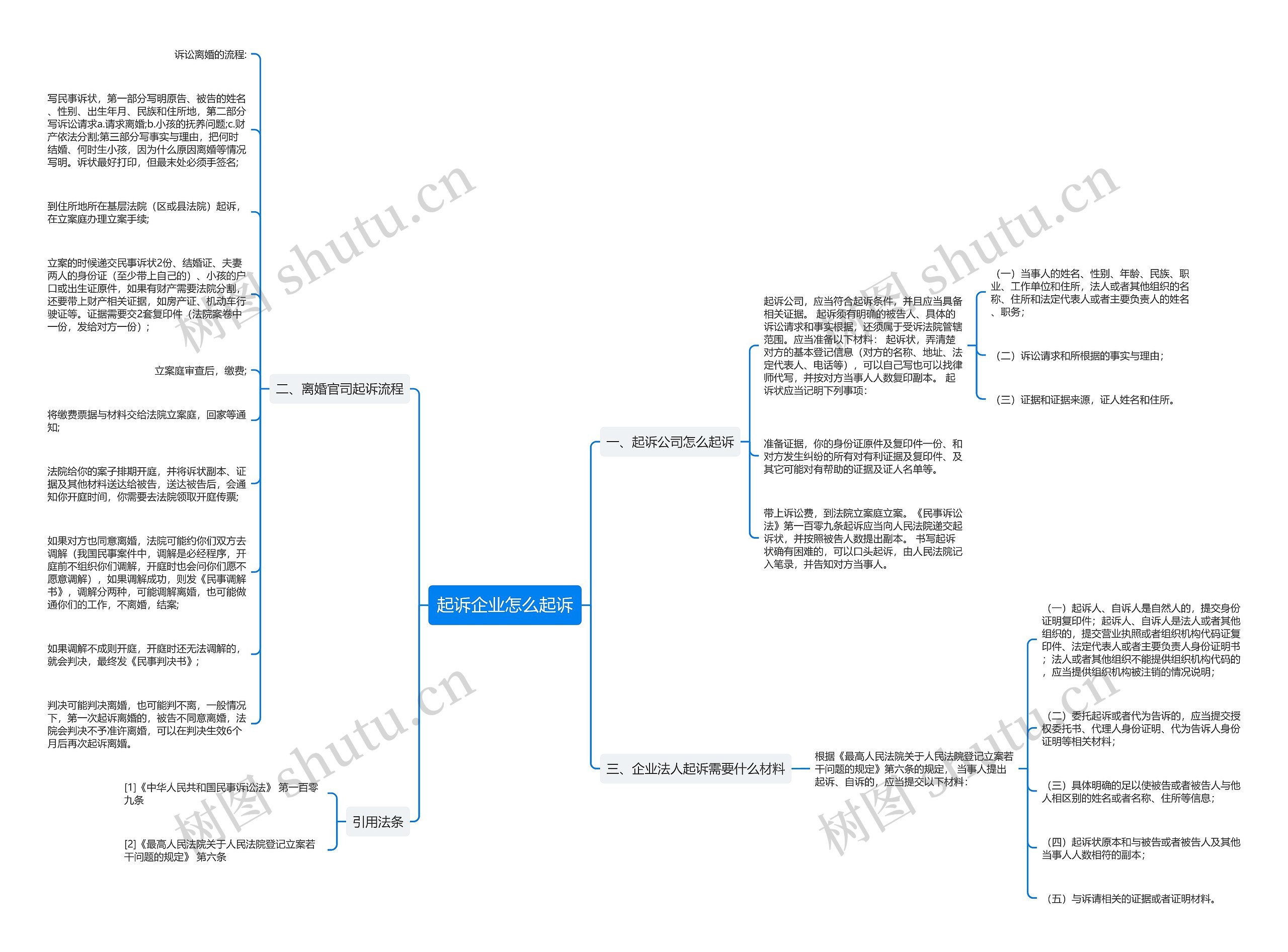 起诉企业怎么起诉思维导图