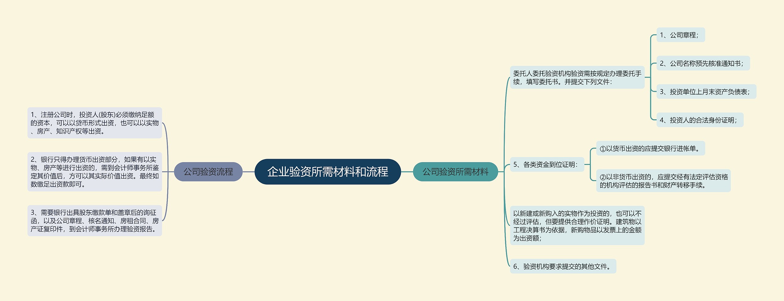 企业验资所需材料和流程