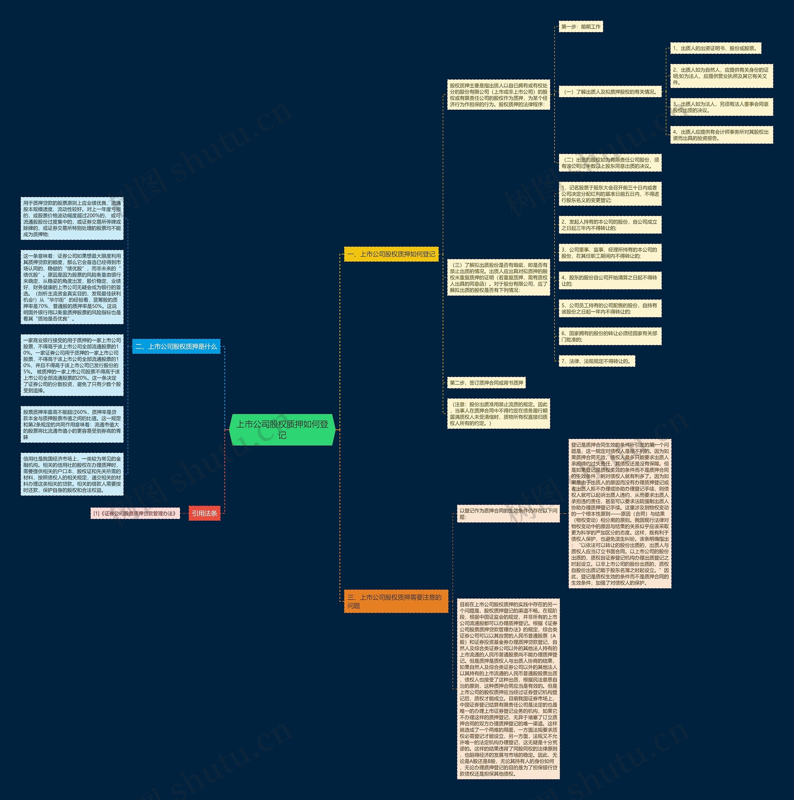上市公司股权质押如何登记思维导图