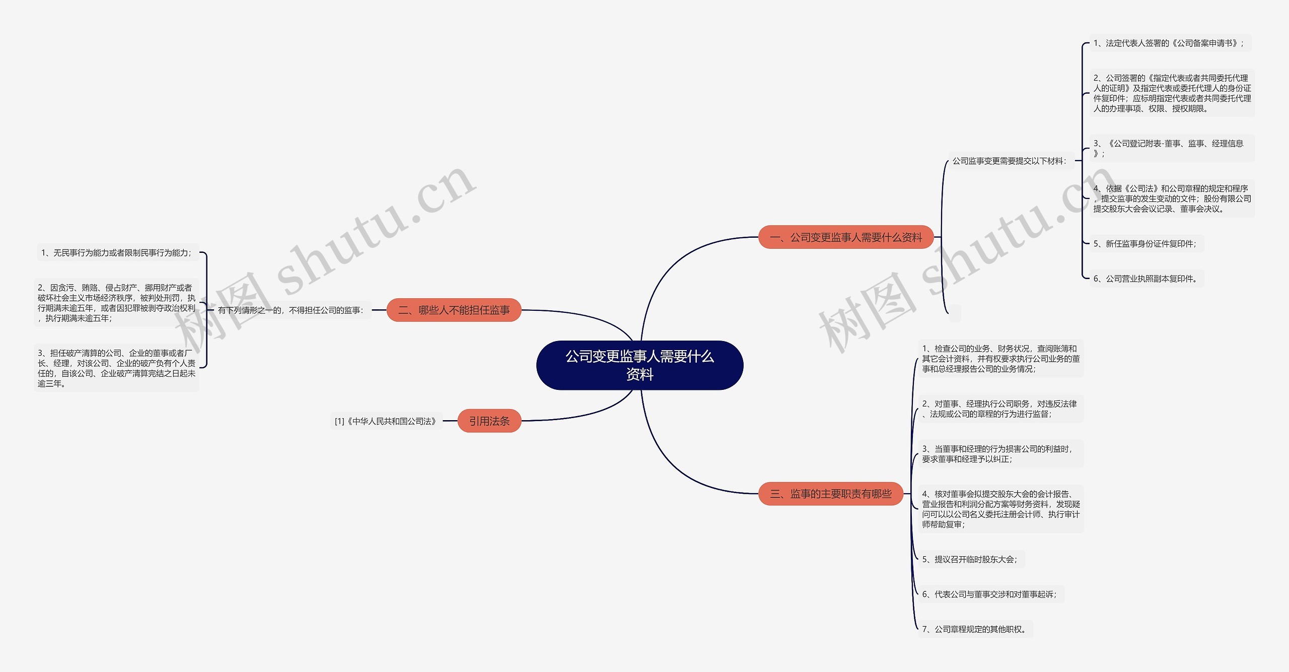 公司变更监事人需要什么资料思维导图