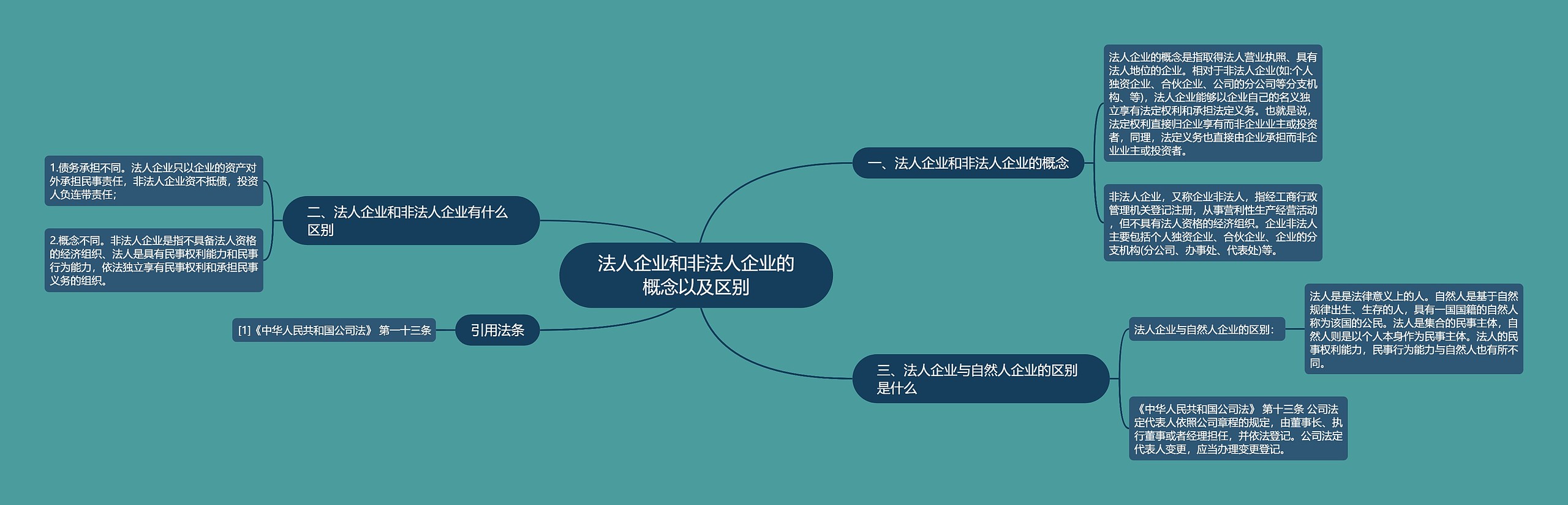 法人企业和非法人企业的概念以及区别