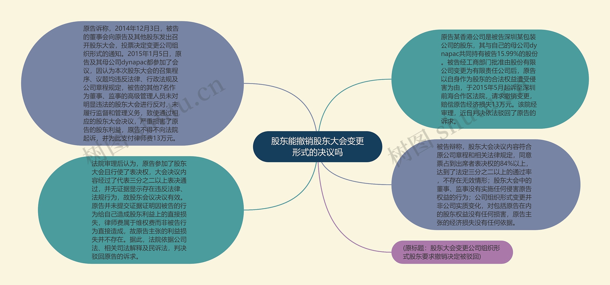 股东能撤销股东大会变更形式的决议吗思维导图