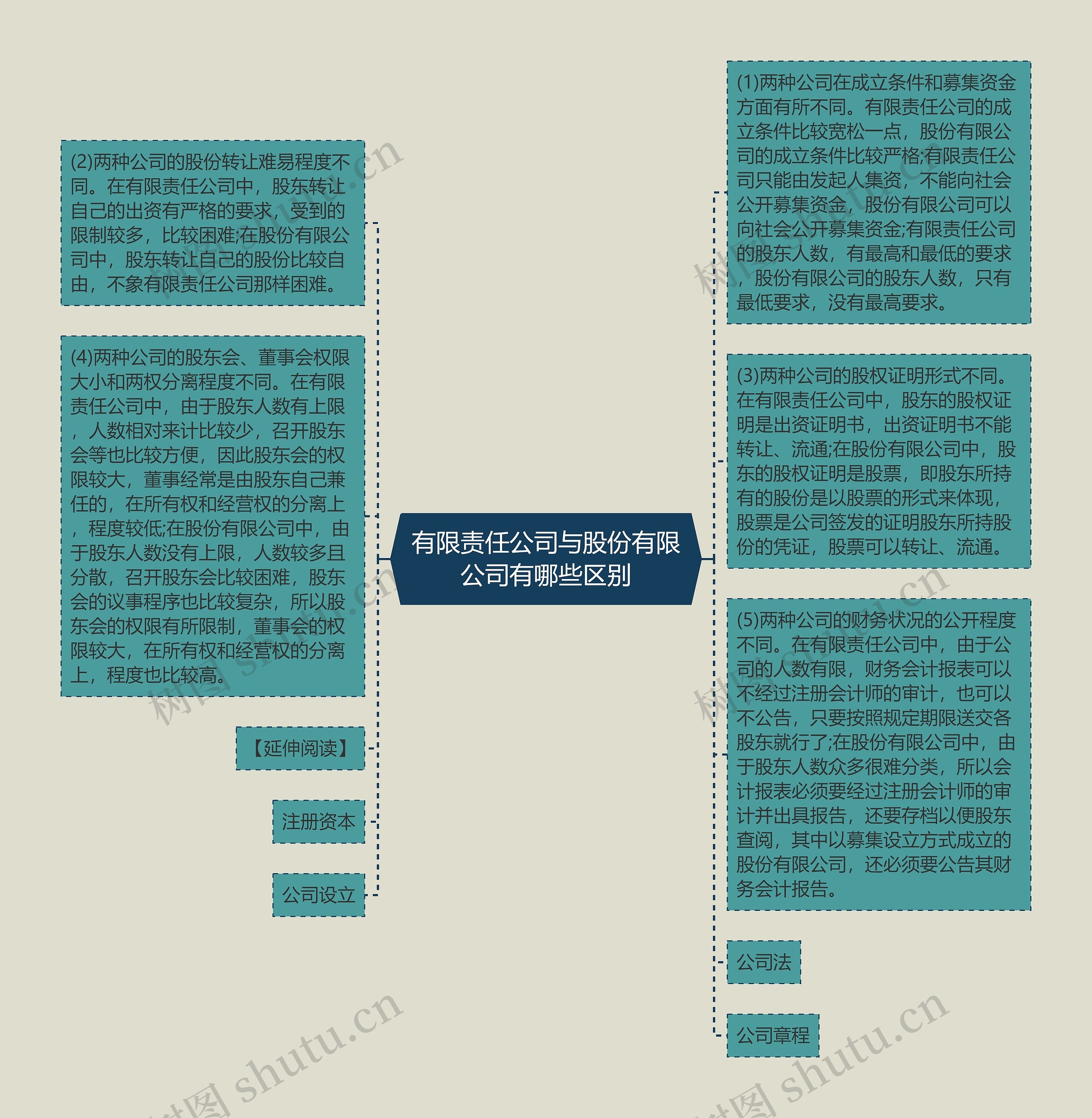 有限责任公司与股份有限公司有哪些区别思维导图