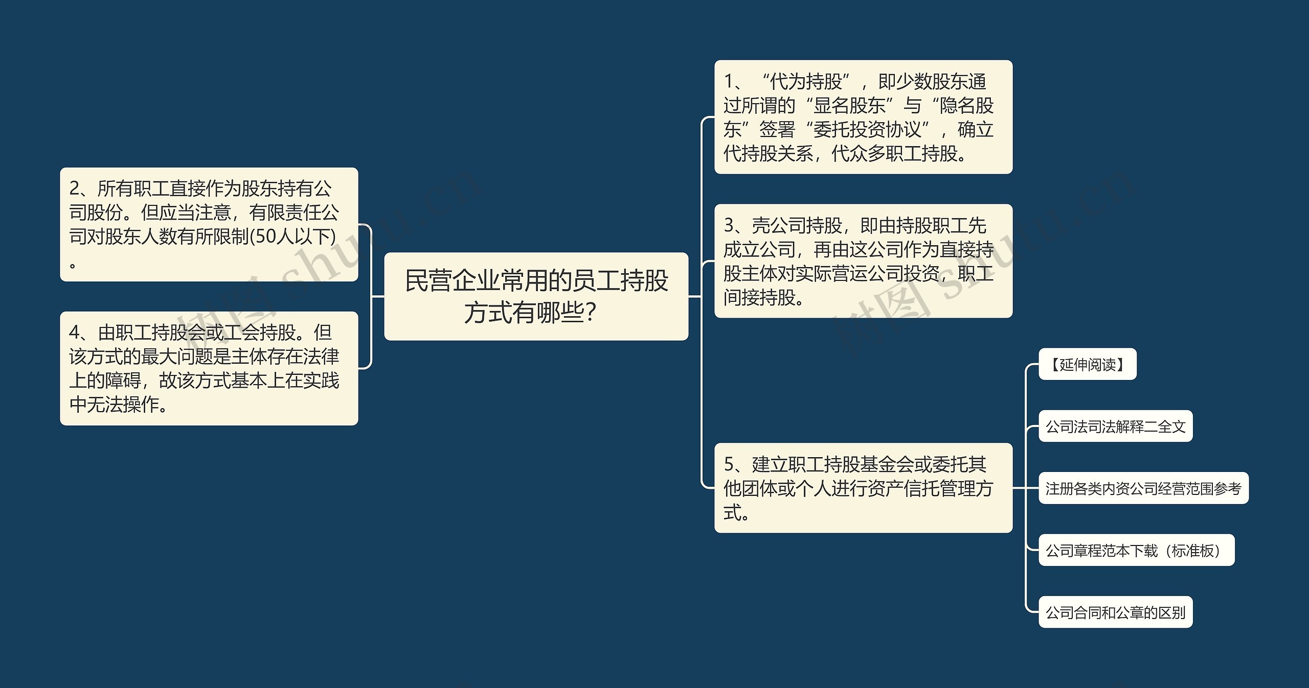 民营企业常用的员工持股方式有哪些？思维导图