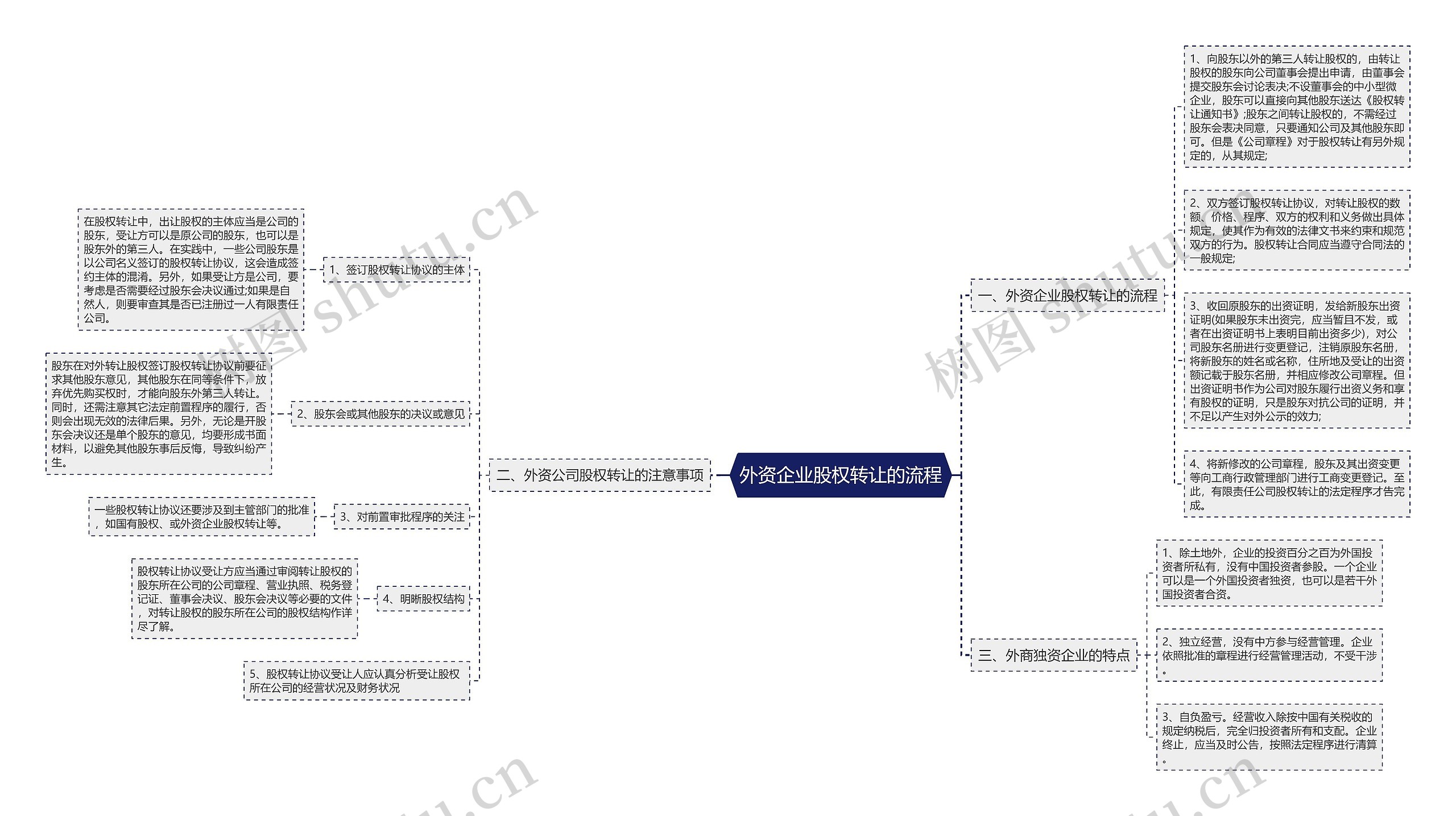 外资企业股权转让的流程思维导图