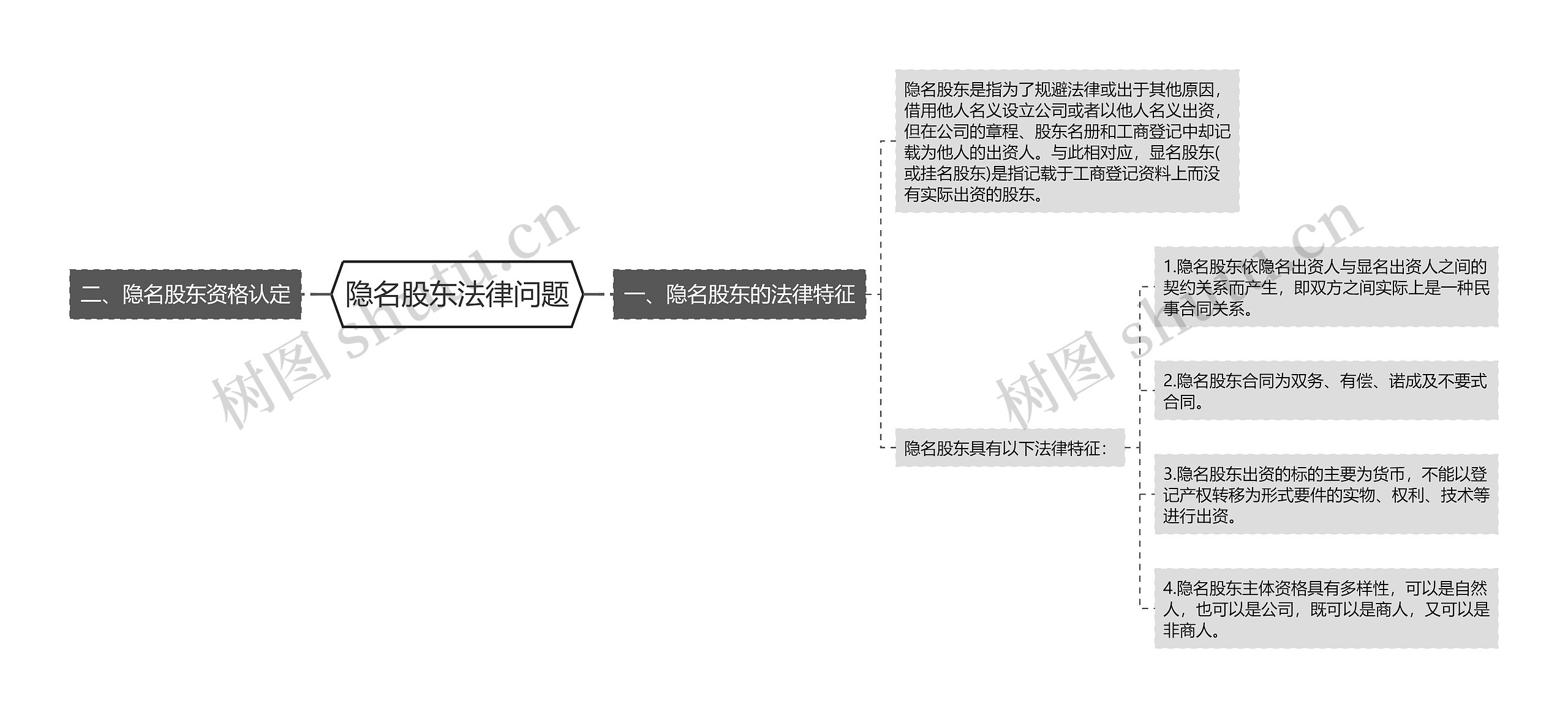 隐名股东法律问题思维导图