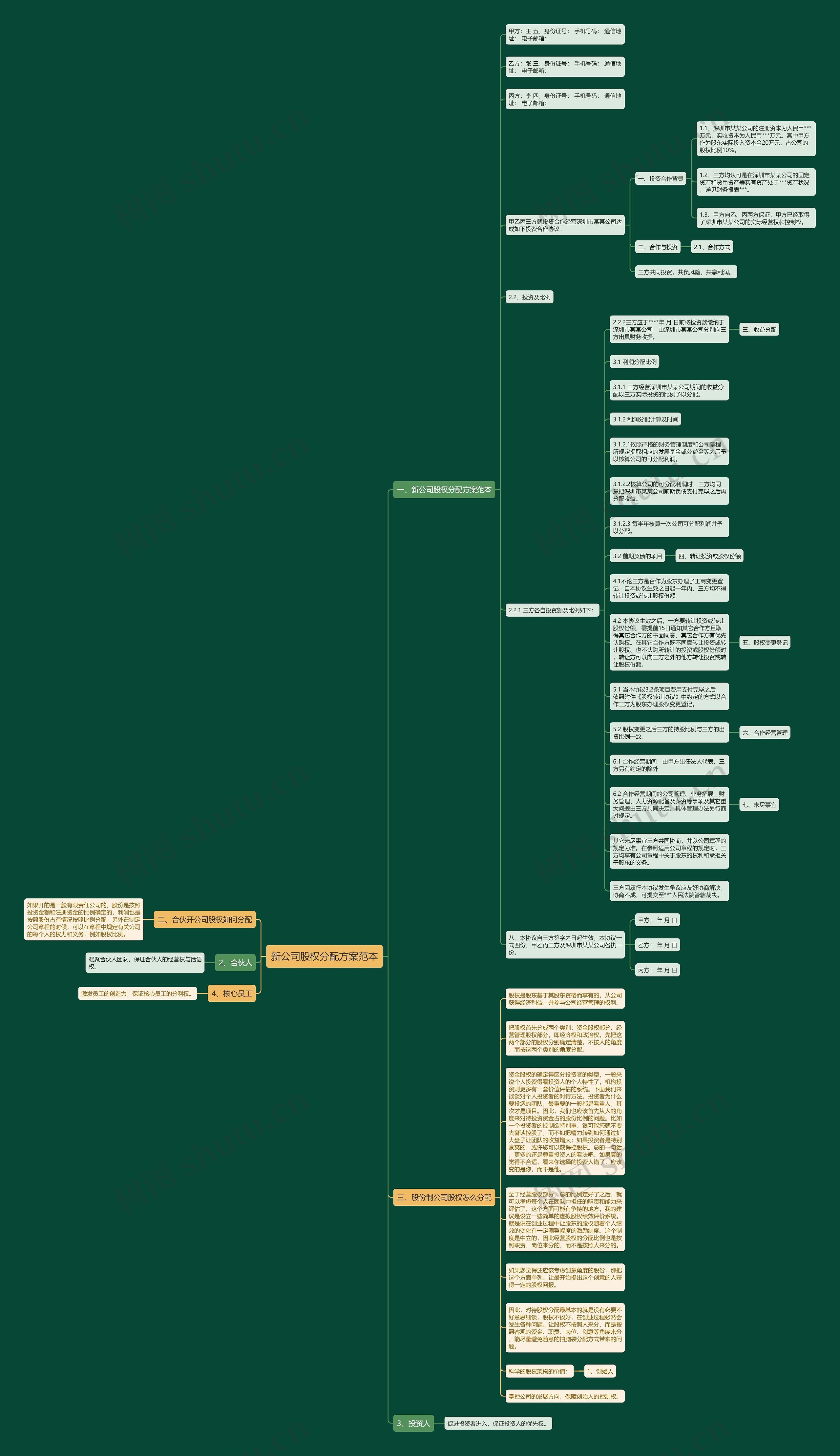 新公司股权分配方案范本思维导图