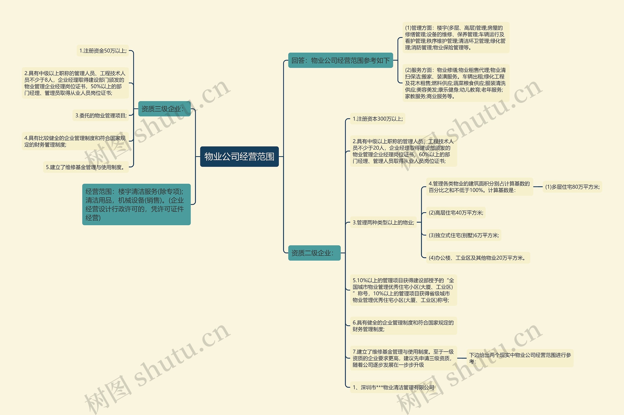 物业公司经营范围