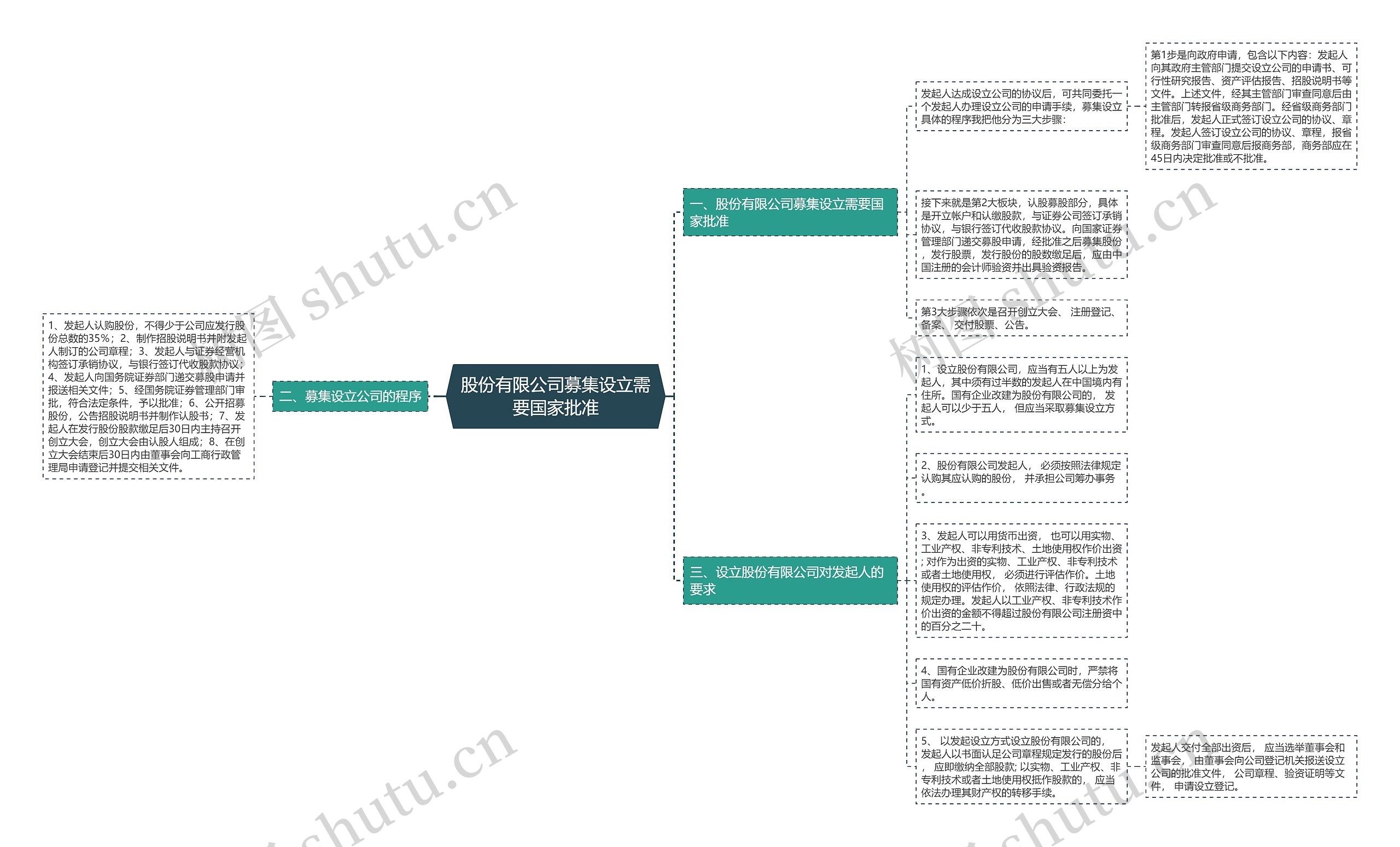 股份有限公司募集设立需要国家批准