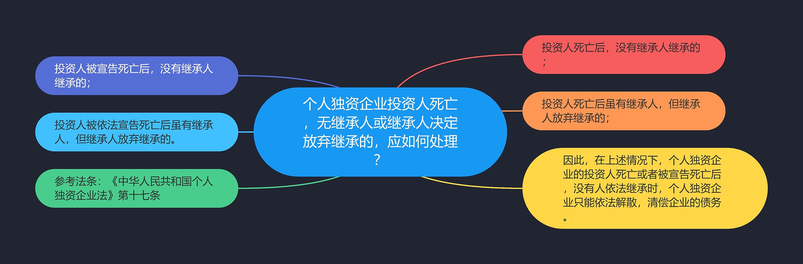 个人独资企业投资人死亡，无继承人或继承人决定放弃继承的，应如何处理？