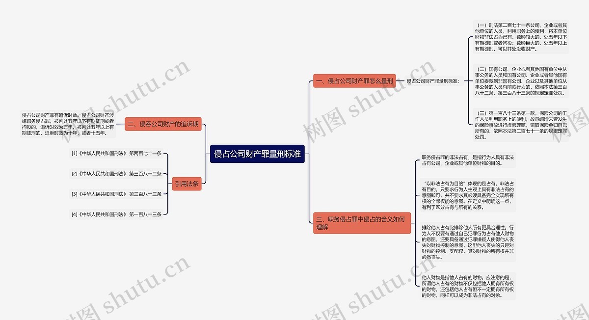 侵占公司财产罪量刑标准思维导图_编号p6494930-TreeMind树图