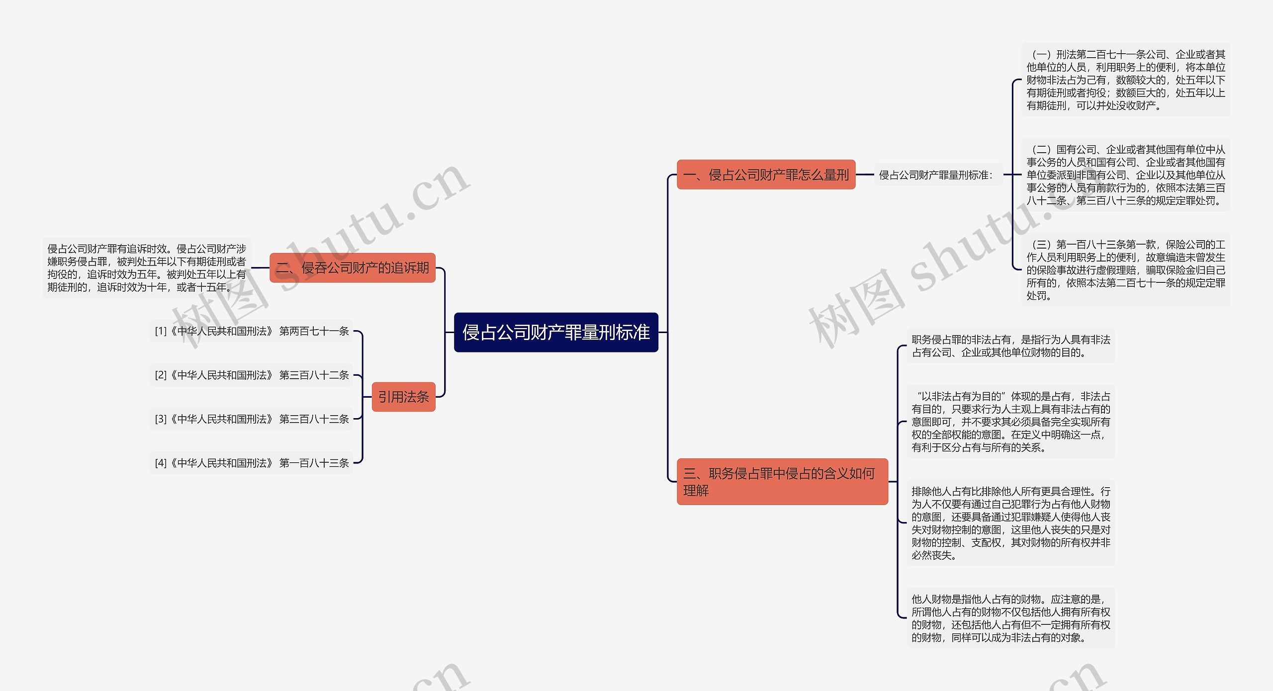 侵占公司财产罪量刑标准思维导图