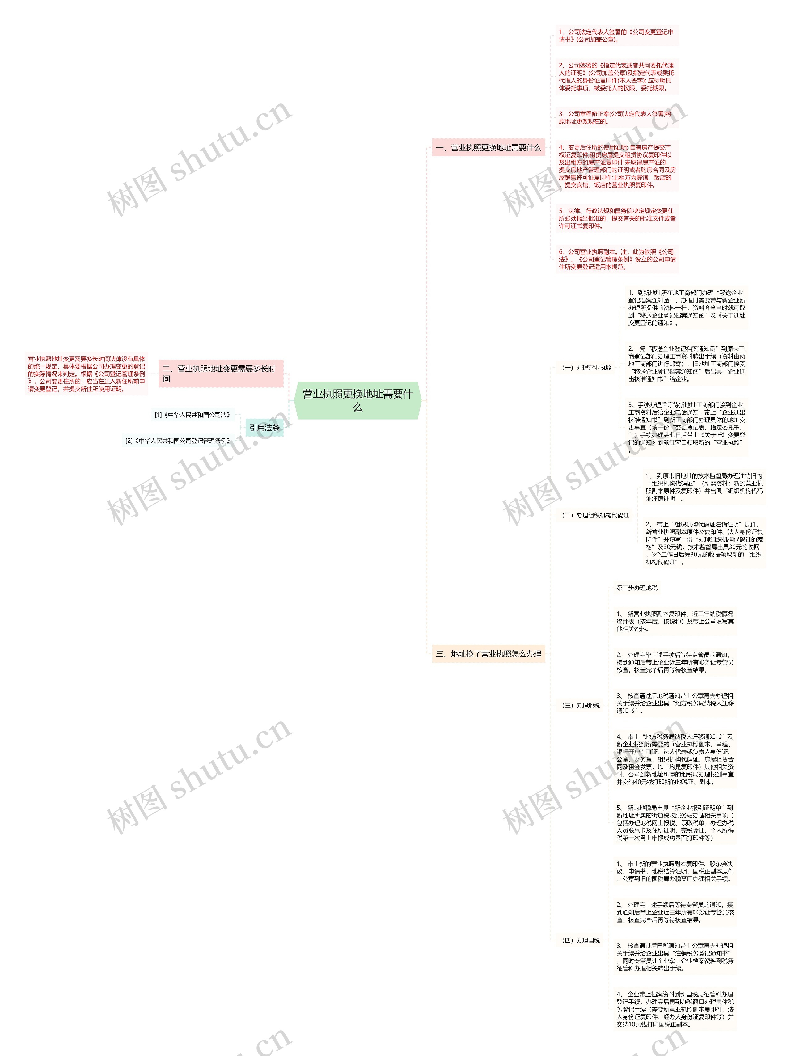 营业执照更换地址需要什么思维导图