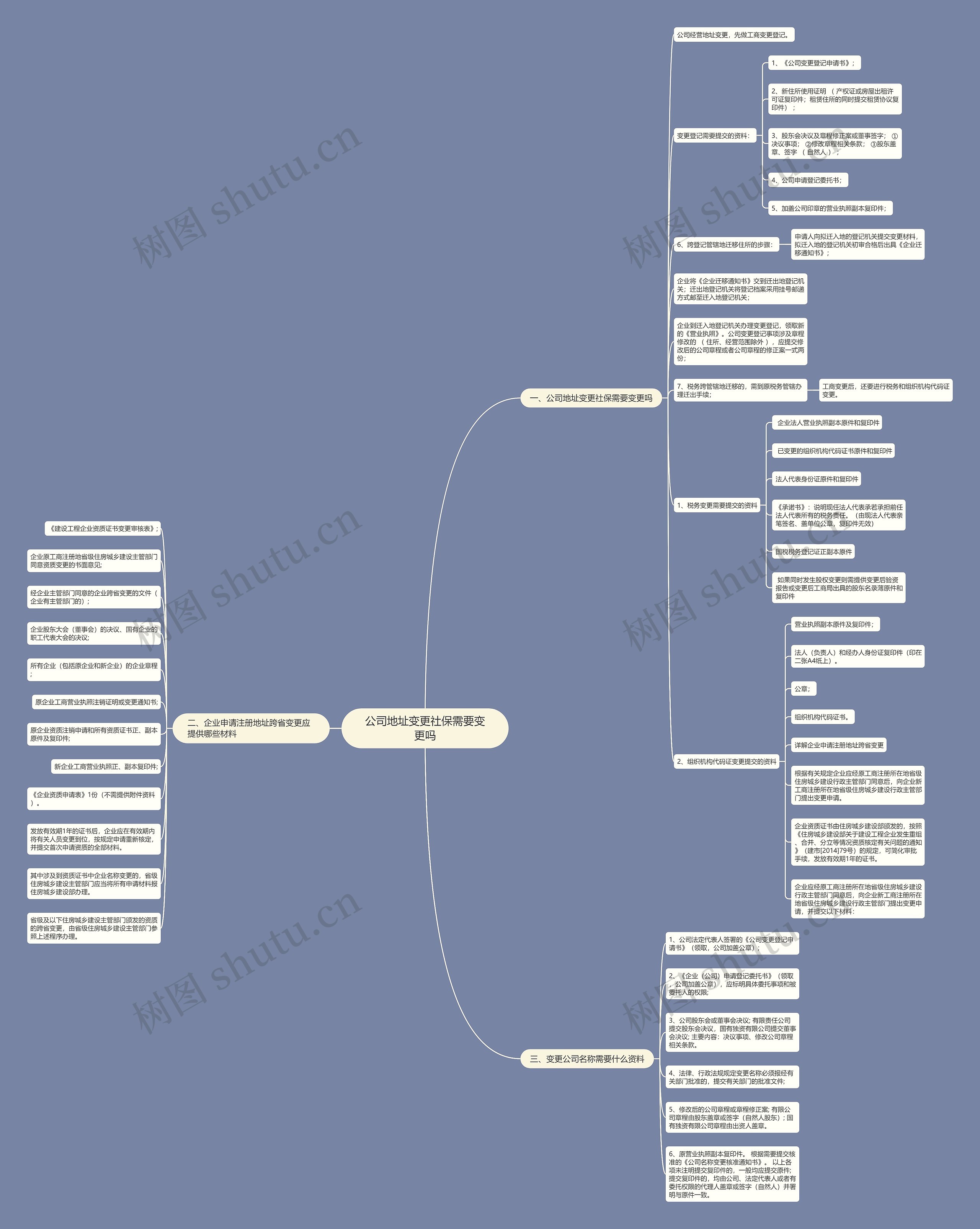 公司地址变更社保需要变更吗思维导图