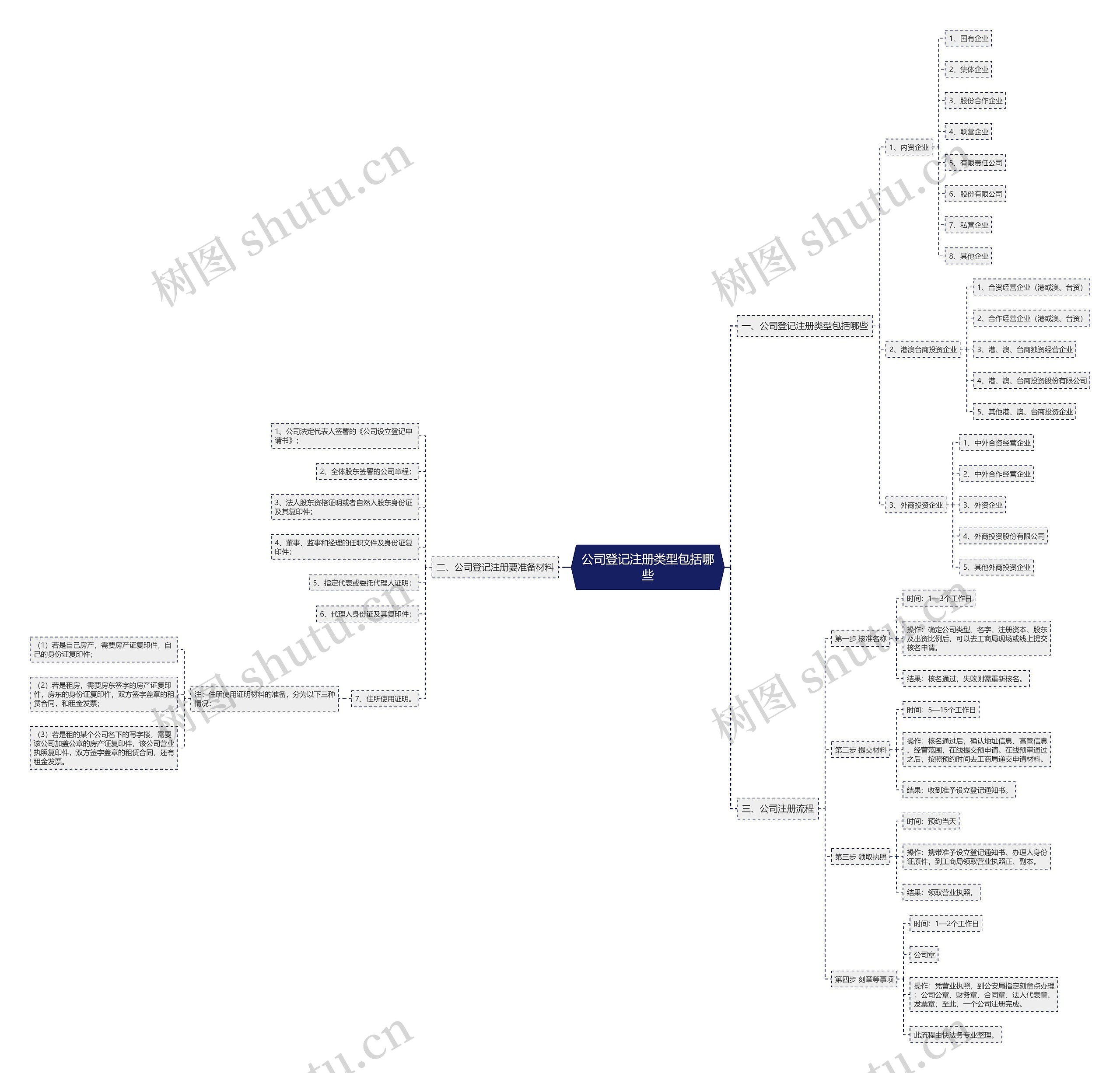 公司登记注册类型包括哪些