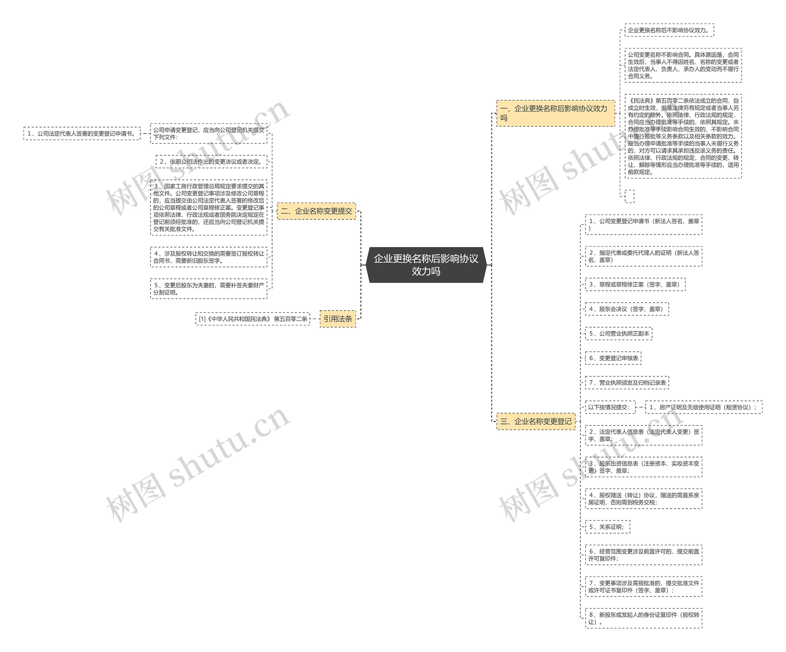 企业更换名称后影响协议效力吗思维导图