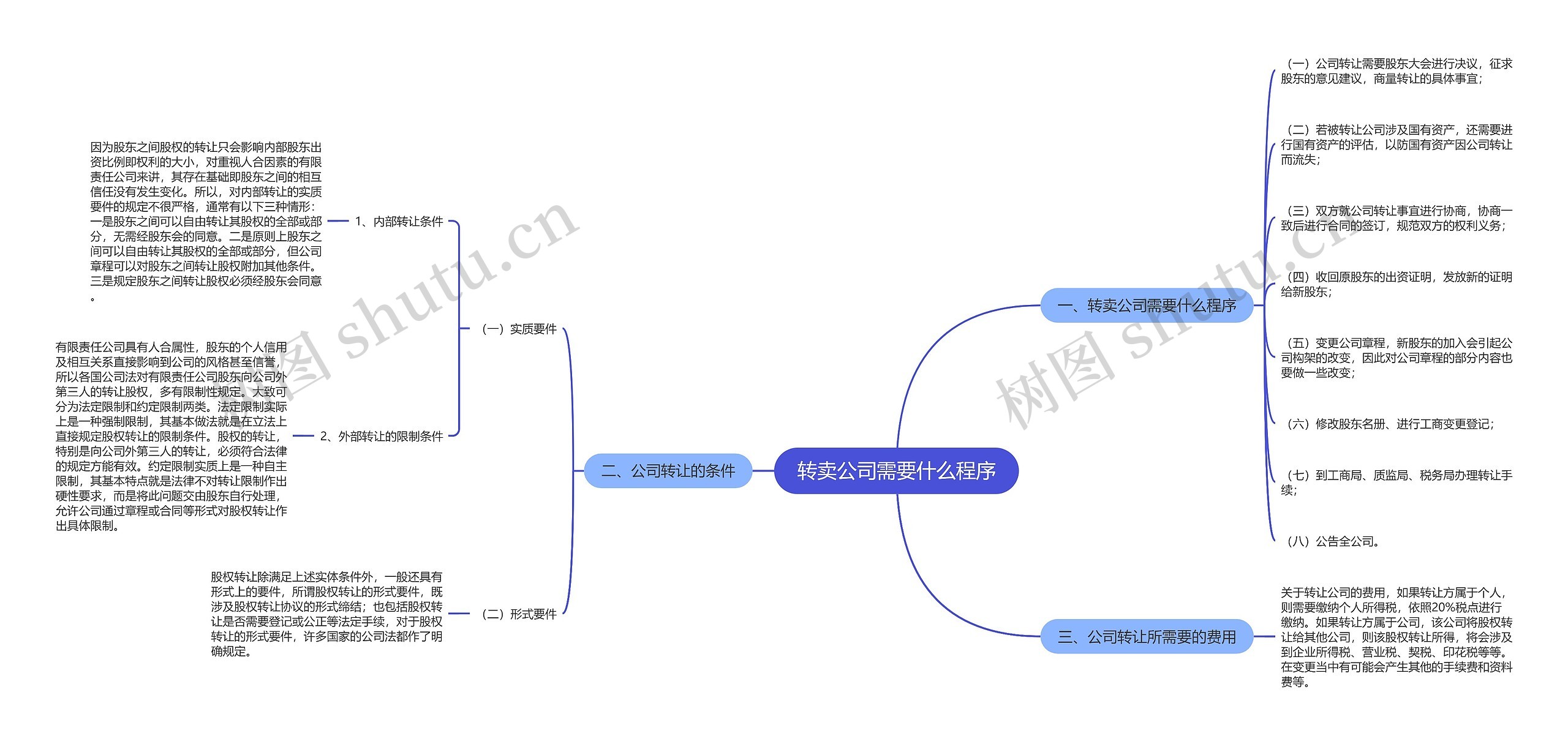 转卖公司需要什么程序思维导图