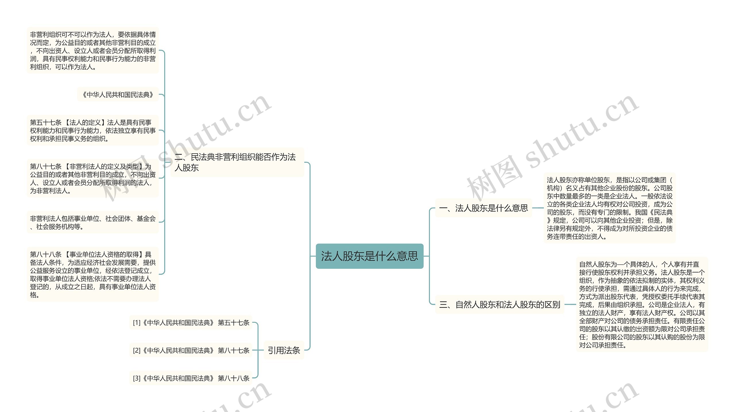 法人股东是什么意思思维导图